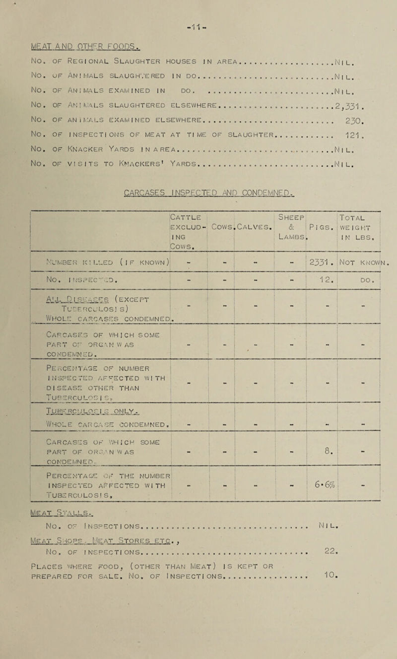 11 MEAT AND OTHER FOODS. No. of Regional Slaughter houses in area.......Nil. No. uf Animals slaughvered in do............Nil. No. of Animals examined in do. .........Nil. No. of Animals slaughtered elsewhere.......................2,331. NO. OF ANIMALS EXAMINED ELSEWHERE.. 230. NO. OF INSPECTIONS OF MEAT AT TlME OF SLAUGHTER............ 121. No. of Knacker Yards in area...............................Nil. No. of visits to Knackers’ Yards..................Nil. CARCASES INSPECTED AND CONDEMNED. Cattle EXCLUD- 1 3 i % r 1 NG Cows. Cows, .Calves. Sheep & Lambs Pigs. Total WE IGHT IN LBS. Number killed (if known): - - - 2331 ■ Not know No, INSPECTED. - - - 12. DO . All Diserges (except Tueerculosjs) Whole carcases condemned ■ - - - - - Carcases of which some part of organ w as condemned. - - / - - Percentage of number inspected affected with DISEASE OTHER THAN TueerculosIS, - - - - - - TUP F R C U_L OG1 _ONLY_,. Whole carcase condemned. Carcases of which some PART OF organ WAS condemned. - - 8. Percentage of the number INSPECTED AFFECTED WITH TubercuLosis. - •s mm 6‘ 6% - Meat Stalls. No. of Inspections.... Meat Shops, Meat Stores etc., No. OF I NSPECTI ONS.. Places where food, (other than Meat) is kept or PREPARED FOR SALE. No. OF INSPECTIONS...... N I L. 22. 10.