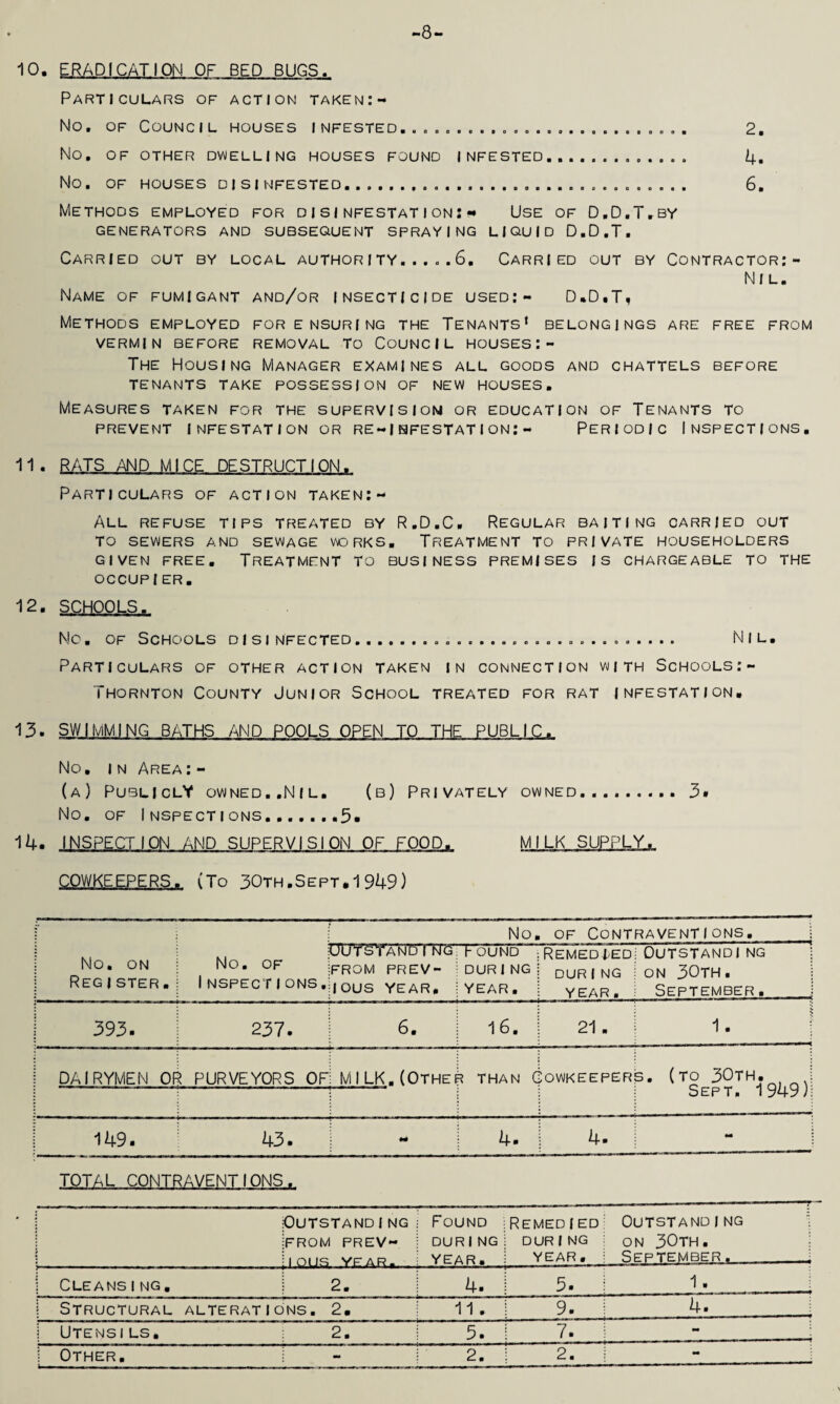 8- 10. ERADICATION OF BED BUGS. Particulars of action taken:- No. of Council houses infested.................... 2. No. OF OTHER DWELLING HOUSES FOUND INFESTED.. 4. NO. OF HOUSES DISINFESTED.. 6. Methods employed for d j si nfestat i oni •* Use of D.D.T.by GENERATORS AND SUBSEQUENT SPRAYING LIQUID D.D.T. Carried out by local authority.....6. Carried out by Contractor:- Nf L. Name of fumigant and/or insecticide used:- D.D.T, Methods employed for ensuring the Tenants1 belongings are free from VERMIN BEFORE REMOVAL To COUNCIL HOUSES:- The Housing Manager examines all goods and chattels before TENANTS TAKE POSSESSION OF NEW HOUSES. Measures taken for the supervision or education of Tenants to PREVENT INFESTATION OR RE-| SFESTAT I ON - PERIODIC INSPECTIONS. 11. RATS AND MICE DESTRUCTION. Particulars of action taken:- All refuse tips treated by R.D.C. Regular baiting carried out TO SEWERS AND SEWAGE WORKS. TREATMENT TO PRIVATE HOUSEHOLDERS GIVEN FREE. TREATMENT TO BUSINESS PREMISES IS CHARGEABLE TO THE OCCUPIER. 12. SCHOOLS. No. of Schools disinfected.. Nil. Particulars of other action taken in connection with Schools:- Thornton County Junior School treated for rat infestation. 13. SWIMMING BATHS AND POOLS OPEN TO THE PUBLIC. No. in Area: - (a) Publicly owned..Nil. (b) Privately owned.3* No. of Inspections.......5- 14. INSPECTION AND SUPERVISION OF FOOD. MILK SUPPLY,. COWKEEPERS. (To 30th.Sept-1 949) No. ON Register. No. OF 1NSPECT1ONS. No. of Contraventions. j Outsianding from PREV¬ IOUS YEAR. t- OUND : Re MED TED DUR 1 NG DUR j NG YEAR. j YEAR. Outstanding j on 30th. j September. i 393. 237. 6. 1 6. | 21. $ 1 • DAIRYMEN OF * PURVEYORS OF MILK.(Othef i THAN COWKEEPER s. (to 30th. j Sept. 1949): 149. 43. #• 4. j 4. M TOTAL CONTRAVENTIONS. OUTSTAND1NG Found REMED1 ED OUTSTAND|NG :from prev- DU R1 NG DURING : on 30th. U OliS YF AR. year. YEAR. : September. j Cleansing. 2. 4. 5. 1. 1 Structural ALTERATIONS. 2. 11 . 9. 4. ] Utensils. 2- 5. 7. mm j Other. - 2.