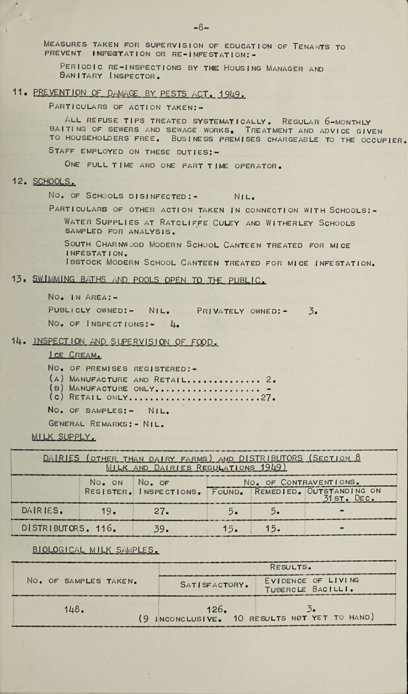 -8 Measures taken for supervision of education of Tenants to PREVENT INFESTATION OR RE-I NFEST AT 1 ON - PERIODIC RE-INSPECTIONS BY THE HOUSING MANAGER AND Banitary Inspector. 11• PREVENTION OF DAMAGE BY PESTS ACT. 19UQ. Particulars of action taken:- All refuse tips treated systematically. Regular 6-monthly baiting of sevjers and sewage works. Treatment and advice given TO HOUSEHOLDERS FREE. BUSINESS PREMISES CHARGEABLE TO THE OCCUPIER. Staff employed on these duties:- One full time and one part time operator. 12. SCHOOLS. No. of Schools disinfected:- Nil. Particulars of other action taken in connection with Schools:- Water Supplies at Ratcliffe Culey and Witherley Schools sampled for analysis. South Charnwjod Modern School Canteen treated for mice INFESTATI ON. Ibstock Modern School Canteen treated for mice infestation. 13. SWIMMING BATHS AND POOLS OPEN TO No, in Area:- Publicly owned:- Nil. Privately owned:- 3« No. of Inspections:- 4. 14. INSPECTION AND SUPERVISION OF FOOD. Ice Cream. No, OF PREMISES REG|STEREO : - (a) Manufacture and Retail... 2, (b) Manufacture only.... .... - (c) Retail only......27, No. of samples:- Nil. General Remarks:- Nil. MlLK SUPPLY. DAIRIES (other than dairy farms) and DISTRIBUTORS (Section 8 Milk and Dairies Regulations 1949) No. ON No. OF No. of Contraventions, Register. 1NSPECTIONS, Found, REMEDI ED. OUTSTANDING ON 31st. Dec. DAIRIES, 19. 27. 3. 5. - DISTRIBUTORS. 116, 39. 13. 13. - BIOLOGICAL MILK SAMPLES. No. OF SAMPLES TAKEN. Results. Satisfactory. Evidence of living TUBERC LE BaC1LL1 , 148. (9 1 126. NCONCLUSIVE. 10 R 3. ESULTS NOT YET TO HAND)