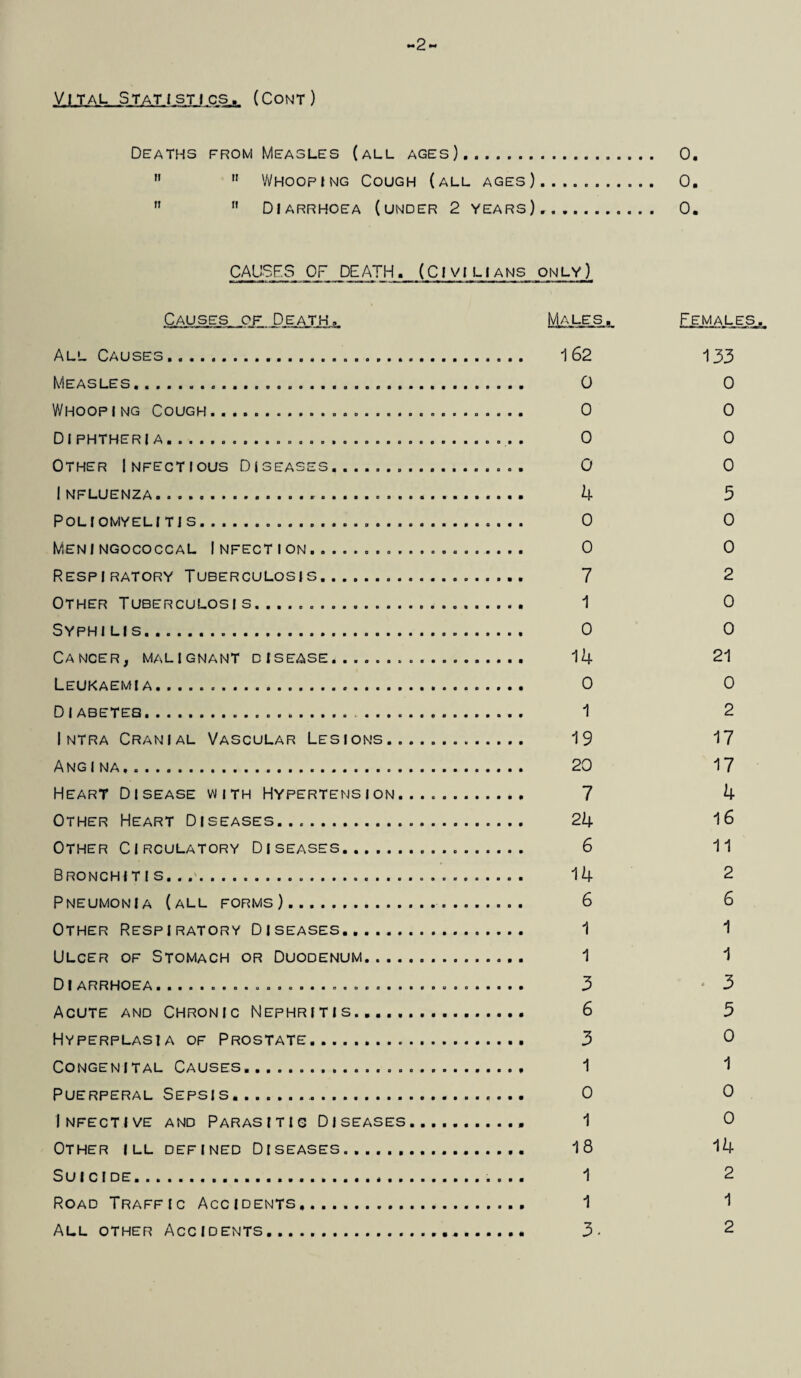 Vital Statistics. (Cont) Deaths from n n I! II Measles (all ages). Whooping Cough (all ages). Diarrhoea (under 2 years). CAUSES OF DEATH. (Civilians only) Causes of Death,.. Males,.. All Causes....... 1 62 Measles. 0 Whoop i ng Cough. 0 Diphtheria. 0 Other Infectious Diseases........ 0 I nfluenza. 4 Poliomyelitis... 0 Meningococcal Infection... 0 Respiratory Tuberculosis. 7 Other Tuberculosi s......... .. 1 Syphilis. 0 Cancer, malignant disease.. 14 Leukaemia... 0 D I ABETES. 1 I ntra Cranial Vascular Lesions. 19 Angina,.. 20 Heart Disease with Hypertension. 7 Other Heart Diseases. 24 Other Circulatory Diseases. 6 Bronchi ti s.... 14 Pneumonia (all forms). 6 Other Respiratory Diseases. 1 Ulcer of Stomach or Duodenum. 1 D i arrhoea... 3 Acute and Chronic Nephritis. 6 Hyperplasia of Prostate. 3 Congenital Causes. 1 Puerperal Sepsis. 0 Infective and Parasitic Diseases...... 1 Other ill defined Diseases... 18 Suicide. 1 Road Traffic Accidents. 1 All other Accidents... 3- 0. 0. 0. Females. 133 0 0 0 0 5 0 0 2 0 0 21 0 2 17 17 4 16 11 2 6 1 1 * 3 3 0 1 0 0 14 2 1 2