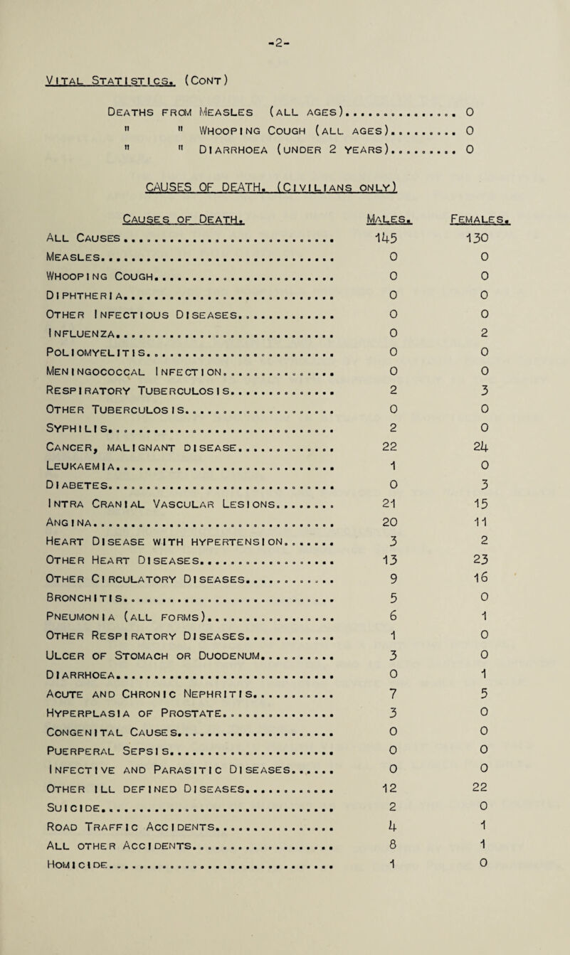 2- Vital Statistics. (Cont) Deaths from n it ii ii Measles (all ages).. Whooping Cough (all ages) Diarrhoea (under 2 years) CAUSES OF DEATH. (CIVILIANS ONLY) Causes of Death. Males. All Causes .. 145 Measles... 0 Whooping Cough.... 0 Diphtheria... 0 Other I nfectious Diseases. .. 0 INFLUENZA. .. 0 Pol IOMYELITIs... 0 Meningococcal Infection............... 0 Respiratory Tuberculosis. 2 Other Tuberculosis.................... 0 Syphilis. ... 2 Cancer, malignant disease.. 22 Leukaemia..... 1 DIABETES. .. 0 Intra Cranial Vascular Lesions.. 21 A N G I NA .o... . a. ......... .oooo a. oo...... 20 Heart Disease with hypertension.. 3 Other Heart Diseases.................. 13 Other Circulatory Diseases............ 9 Bronchitis........ 5 Pneumonia (all forms)................. 6 Other Respiratory Diseases. 1 Ulcer of Stomach or Duodenum.......... 3 Diarrhoea.. 0 Acute and Chronic Nephritis.. 7 Hyperplasia of Prostate........ 3 Congenital Causes..... 0 Puerperal Sepsis.... 0 Infective and Parasitic Diseases.. 0 Other ill defined Diseases.. 12 Suicide. .. 2 Road Traffic Accldents................ 4 All other Accidents....... 8 .. 0 .. 0 .. 0 Females. 130 0 0 0 0 2 0 0 3 0 0 24 0 3 15 11 2 23 16 0 1 0 0 1 5 0 0 0 0 22 0 1 1