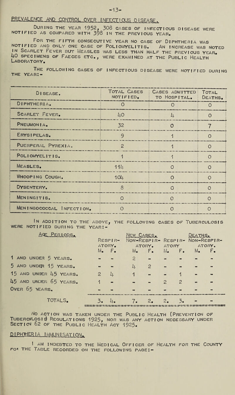 13- PREVALENCE -AND CONTROL OVER INFECTIOUS DISEASE. During the year 1952, 308 cases of infectious disease were notified as compared with 398 in the previous year. For the fifth consecutive year no case of Diphtheria was notified and only one case of Poliomyelitis. An increase was noted in Scarlet Fever but Measles was less than half the previous year. 40 SPECIMENS OF FAECES ETC., WERE EXAMINED AT THE PUBLIC HEALTH Laboratory. The following cases of infectious disease were notified during the year:- D1SEASE. Total Cases NOT 1FI ED. Cases admitted to Hospital. Total Deaths, j Diphtheria. 0 0 —■ ■ ■ » 0 Scarlet Fever. 40 4 0 PneumonI A. 32 0 7 ! Erysipelas. 9 1 o j Puerperal Pyrexia, 2 1 0 Poliomyelitis. 1 1 o ! Measles. 114 0 0 Whooping Cough. 104 0 0 Dysentery. 8 0 0 Meningitis. 0 0 0 Meningococcal Infection. 0 0 0 1N ADDlT1 ON TO THE WERE NOTIFIED DURING THE ABOVE, THE YEAR I - FOLLOWING CASES OF TuberculosiS Age Periods. Respir~ ATORY. M. F. New Cases. Non-RespJ R ATORY. M. F. - Respir¬ atory M. F. Deaths. Non-Respir- ATORY. M. F. 1 AND UNDER 5 YEARS. - 2 mm - 5 AND UNDER 15 YEARS. M* mm 4 2 - - mm mm 15 AND UNDER 45 YEARS. 2 4 1 - 1 mm 45 AND UNDER 65 YEARS. 1 - 2 2 mm mm Over 65 nears. M M - mm mm - TOTALS. 3. h. 7. 2. 2. 3. mm mm No ACTION WAS TAKEN UNDER THE PUBLIC HEALTH (PREVENTION OF Tuberculosis Regulations 1925, nor was any action necessary under Section 62 of the Public Health Act 1925. DIPHTHERIA IMMUNISATION. I am indebted to the Medical Officer of Health for the County fo«! the Table recorded on the following page:-