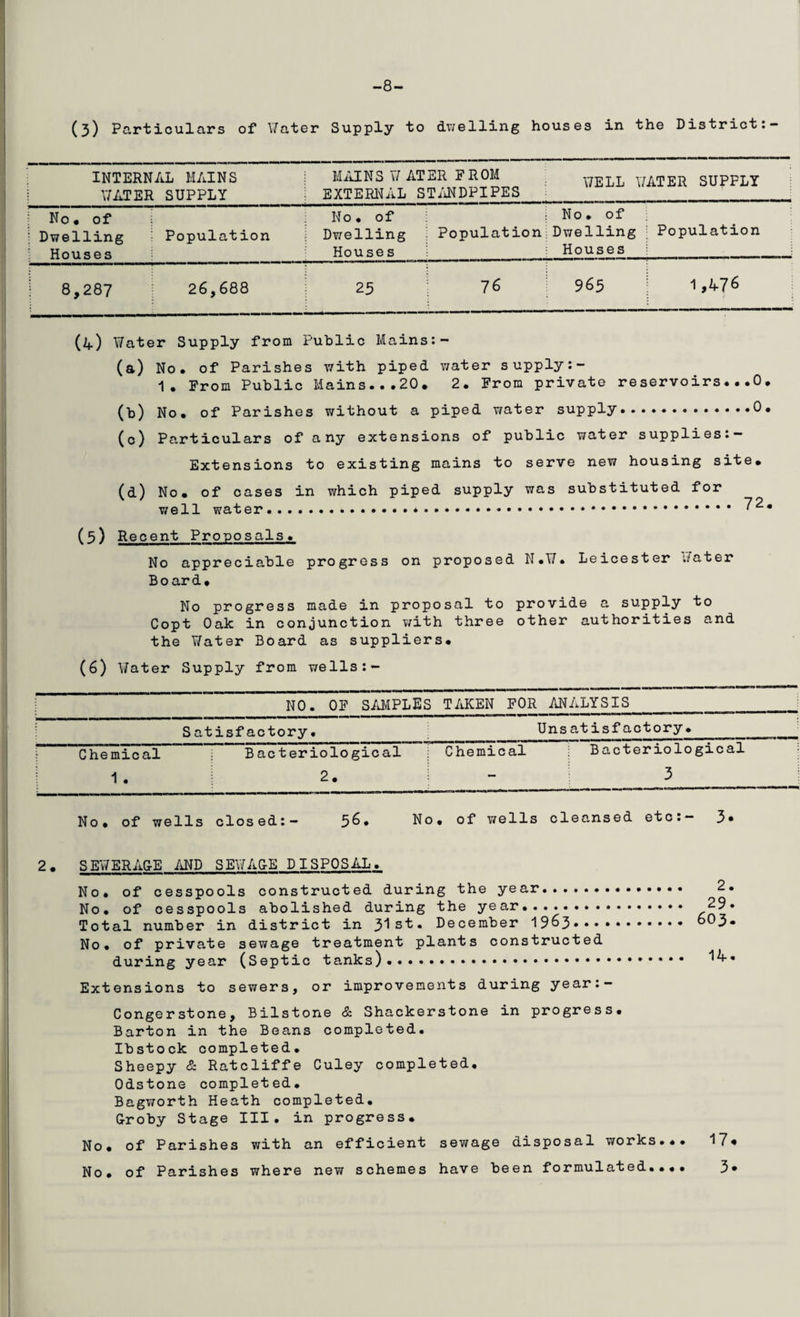 -8- (3) Particulars of Water Supply to dwelling houses in the District:- INTERNAL MAINS WATER SUPPLY MAINS W ATER FROM WELL WATER SUPPLY EXTERNAL STANDPIPES No. of Dwelling Population Houses No. of Dwelling Houses Population No. of Dwelling Houses Population 8,287 26,688 25 76 963 1 ,476 (4) Water Supply from Public Mains:- (a) No, of Parishes with piped water supply:- 1, Prom Public Mains...20. 2. From private reservoirs...0. (b) No. of Parishes without a piped water supply.0. (c) Particulars of any extensions of public water supplies:- Extensions to existing mains to serve new housing site. (d) No. of cases in which piped supply was substituted for well water.*. ?2. (5) Recent Proposals. No appreciable progress on proposed N.W. Leicester Water Board. No progress made in proposal to provide a supply to Copt Oak in conjunction with three other authorities and the Water Board as suppliers. (6) Water Supply from wells:- NO. OF SAMPLES TAKEN FOR ANALYSIS Satisfactory. Unsatisfactory. Chemical Bacteriological Chemical Bacteriological 1 . 2. 3 No. of wells closed:— 5^* No* of wells cleansed etc:— 3» 2. SEWERAGE AND SEWAG-E DISPOSAL. No. of cesspools constructed during the year... 2. No. of cesspools abolished during the year... 29* Total number in district in 31st. December 1963. 603- No. of private sewage treatment plants constructed during year (Septic tanks). Extensions to sewers, or improvements during year:- Congerstone, Bilstone & Shackerstone in progress. Barton in the Beans completed. Ibstock completed. Sheepy & Ratcliffe Culey completed. Odstone completed. Bagworth Heath completed. Groby Stage III. in progress. No. of Parishes with an efficient sewage disposal works... 17« No. of Parishes where new schemes have been formulated..•• 3*