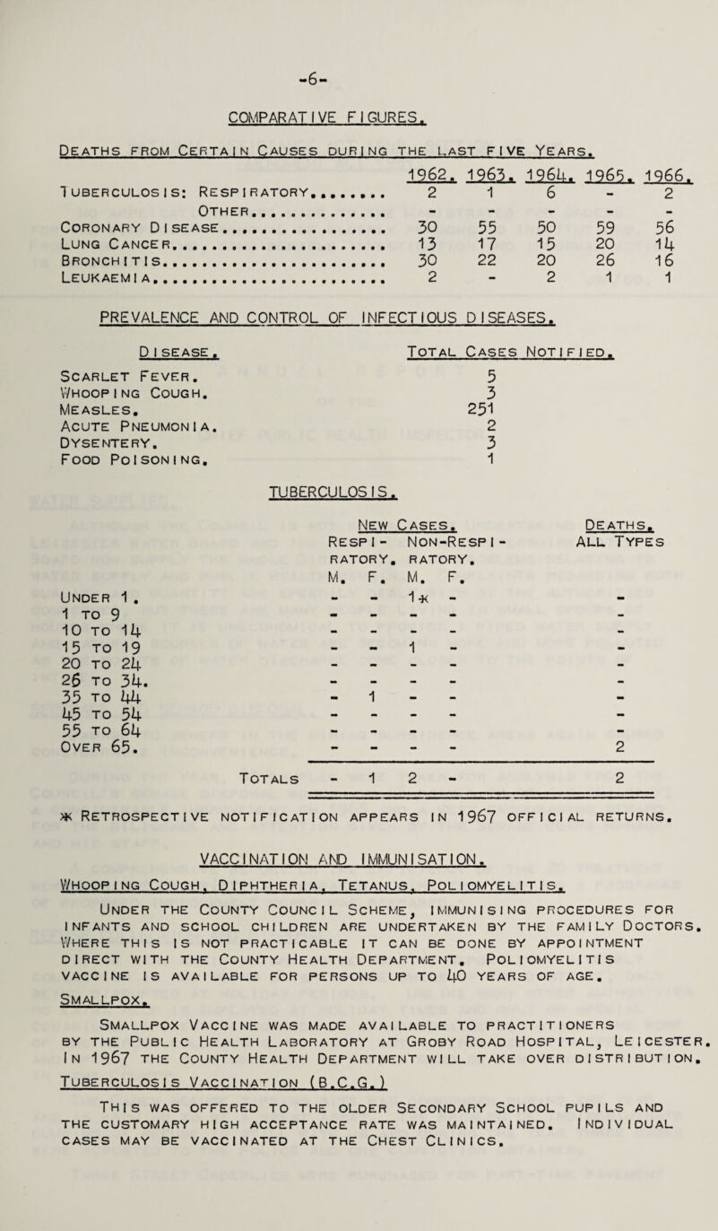 6 COMPARATIVE FIGURES. Deaths from Certain Causes DURING THE LAST FIVE Years . 1962. 1963, 196U. 1963. 1966 Tuberculosis; Respiratory., 1 6 - 2 Other ........ .. - - - - Coronary Disease.. . 50 55 50 59 56 Lung Cance r.. . 13 17 15 20 14 Bronch i t i s.. . 30 22 20 26 16 Leukaemi a.. PREVALENCE AND CONTROL . 2 OF INFECTIOUS 2 DISEASES. 1 1 D1SEASE. Total Cases Notified. Scarlet Fever. 5 Whooping Cough. 3 Measles. 251 Acute Pneumonia. 2 Dysentery. 3 Food Poisoning. 1 TUBERCULOSIS. Under 1. 1 to 9 10 to 14 15 to 19 20 to 24 26 to 34. 35 to 44 45 to 54 55 to 64 Over 65. New Cases. Deaths, Respi- Non-Respi- All Types RATORY. RATORY. M. F. M. F. 1 -K - 1 1 2 Totals 1 2 2 >k Retrospective notification appears in 1967 official returns. VACCINATION AND IMMUNISATION. Whooping Cough. Diphtheria. Tetanus. Poliomyelitis. Under the County Council Scheme, immunising procedures for INFANTS AND SCHOOL CHILDREN ARE UNDERTAKEN BY THE FAMILY DOCTORS. Where this is not practicable it can be done by appointment DIRECT WITH THE COUNTY HEALTH DEPARTMENT. POLIOMYELITIS VACCINE IS AVAILABLE FOR PERSONS UP TO 40 YEARS OF AGE. Smallpox. Smallpox Vaccine was made available to practitioners by the Public Health Laboratory at Groby Road Hospital, Leicester. In 1967 the County Health Department will take over distribution. Tuberculosis Vaccination (B.C.G.) This was offered to the older Secondary School pupils and THE CUSTOMARY HIGH ACCEPTANCE RATE WAS MAINTAINED. INDIVIDUAL CASES MAY BE VACCINATED AT THE CHEST CLINICS.