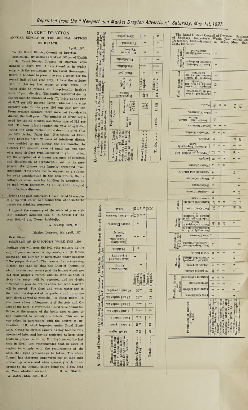 MARKET DRAYTON. ANNUAL REPORT OF THE MEDICAL OFFICER OF HEALTH.. April, 1897. To the Rural District Council of Drayton. Gentlemen,—My duties as Med cal Officer of Health to tlio Rural District CouncU of Drayton com¬ menced in July, 1896. I have therefore, in confor¬ mity w.th the regulations of the Local Government Board in London, to present to you a report for the second half of the year only. I have the satisfac¬ tion, in this my first report to your Council, of bedng able to remark an exceptionally healthy state of your district. The deaths registered durirg the six months numbered only 70, being at the rate of 11.74 per 1000 persons living; whe eas the com¬ parative rate for the year 1895 was 16.94 per 1000. From zymotic diseases there were but two deaths du.ing the half-year. The number of births regis¬ tered for the six months was 194—a rate of 32.5 per 1C00 Thirteen infants (under one year of age) died during the same period, or a death rate of 67.01 per 1009 births. Under the “ Notification of Infec¬ tious Diseases Act ” 21 cases of infectious disease were notified to me during the six months. In October two sporadic cases of small pox—one case of a most virulent type—occurred in your dist.ict. By the adoption of stringent measures of isolation and disinfection, at considerable cost to the rate¬ payers, the disease was happily prevented from spreading. This leads me to suggest as a subject for your consideration in the near future, that a cottago or some suitable building be acquired, to be used when necessary, as an isrlation hospital for infectious diseases. Dur.ng the past half-year, I have tested 15 samples of pump well water, and found four of them to he unsafe for drinking purposes. I append the summary of the work of ycur vigi¬ lant sanitary inspector (Mr. G. A. Craig) for the year 1896.—I am. Yours faithfully, A, MACQUEEN, MX'. Market Drayton, 6th April, 1897. Dear Sir,— SUMMARY OF INSPECTOR'S WORK FOR 1896. Perhaps you will note the following matters at the end of your remarks cn my work, viz. (1) House drainage: the number of inspections under heading  No proper dxains.” The reason for not serving nttices was (and is) that the District Council is abcut to construct sewers past the houses which are not now properly rained, and as soon as that is dene the cases will bo reported and no dcubt  Nctices to provide drains connected with sewers ” will be served The slops and waste water are in the meantime disposed of on gardens, and nuisances kept down as well as possible. (2) Canal Boats: In the cases where infringements of the Acts and Or- uers of the Local Government Board were found (on 16 boats) the owners of the boats were written to and requested to remedy the defects. This course vas taken in accordance with the desires of Mr. Rrydone, H.M. chief inspector under Canal Boats Acts. Owing to certain owners having become very careless of late, and having neglected to keep their boats in proper condition, Mr. Brydone on his last visit in Nov., 1896, recommended that in cases of neglect to comply with the requirements of the Acts, etc., legal proceedings be taken. The above Council has therefore empowered me to take such proceedings where and when necessary without re¬ ference to the Council before doing so.—I am, dear sir. Your obedient servant, G. A. CRAIG. A. MACQUEEN, Esq., M.D - nuroruoer, oaiuraay, May 1st, 1897. O I be . I be— tp c s £ s'5 8 - © cn © ^ y=l S ^ 03  s 03 ©'o m *-0 g.S -E Jj3 Sh *-» ~^Q t nj © CD _, «ew a oW ce > *+H 20 £ D . © cjgS T3 - a c o ** ' JC T3 >» 03 ce © 5^ . © §-s 0:5 c6 © a ~a o c a c3 3 1)©® Kr as. © •£35 © 33 •s'epdisijg 03 | 05 ) m 1 injadjanj tH rH d J 'pmqdfx ^ [ jo ouajug; CO CO Buaqjqdjg - f I ■'BUlJ'BJJBOg 30 CO CM CO xod|[-Bmg CM <M Aged under 5 or over 5 Under 5 5 upwds. Under 5 5 upwds. •sqjjig pajajsifiag 138 56 05 j Population at all j Ages. Estimated to middle of 1896 9541 2380 rH CM 05 rH Census 1891 11'935 j iocali- ir the these ic In¬ being larate • • \ CD o 03 a © 2 o ‘*-1 03 .Ha<u P rr **-• ^ U 2 O C © ® © jsj 3 © * 2 3^ eh ~z o n _o © 4_ o © CD o 0-i a ..o® CD ' © © ■*» © o £ 3 3 « - (S U 2 O X CD 03 PZ 03 ) 3 «3 1 fti X g c6 a® a © ° ^ © o cC Si Q cd a ec a? p-t © C _ T3 - C a 05 GO © - o* © „ ^2 CD a © O © 03 95 3 be l-S P © 0 13 <-Q -p © © ’7j -P CO -M JC be'o P P nd -P d © o U-l o X> d Eh • I 'D l T 1 03 *H U— 05 J »H Tf : O O i CM tO saseasiQ i9q;o rH O O 00 —i CO •os'bosiq; *)j^9pr isunou pu'B T3[aocuii9a(j 6i^tqoaojg; HH tH ■Btsiqiqd CO paB 'B80qaJT8IQ rH •dnoaQ snoa'Bjqtuaj^ rH Under 5- 5 upwds. Under 5 5 upwds. Under 5. 5 upwds. '8pjB.wdn pan 59 O CM <M 'S9 J9pan paT3 95 UO CO i-H CO t-H *9g japan puB 9x rH | lO *9X japun puB 9 CM iH CO •9 Japan pau x <*c V- •juaf x japuQ O CO rH CO i-H •saSv II13 IV ^ 50 lO rH O tH Names of localities adopted for the pur¬ pose of these statis¬ tics; public institu¬ tions being shown as separate localities. Market Drayton.... Moreton Say . Totals . 2-^5 ©.2 rr £ C3 g Ph tJo o pajoajnisid siooipspuB 9snOH pa^oj^89Q Saippag papajni jo p . 1 03(5 •a o o CL •asn joj -an sb paauiapnoo M9BM }0_S9[dlUBg •q9lB3H jo 50'paw fq pa^soj jojbm jo SOldlUBS •SISlpUTB roj U95JBJ jojuii jo sajdurag •spnoj 661 53 43 114 171 •saouBsinN J®q( 0 -1 •saiqno {jaajjg pun sjayiag 1 rH H4 •aouBSinix aqoiHgJ n •sapBJX eaisuajjol *° ■ — •sa»s8i dl ® mo 'Idas; jCjjadojduii spumuv iH rH <M rH •ajnuBx\[ to r., pus asnjan; jo s^isodaal ^ M 50 ^ •S!ji<Iqsv| § 01 ^ t- co •s^asojo ja^BAlj » m <n •saqoijtQ puB sjoodssao 23 11 1 ■sasnoqiajqSnBigl 01 •sasnoqaqBaj 00 QO •sasnoji 3a;3poq;j g n rs •RTROa T-nnia^J ^ ] Privies. •S!j33jag [Bjnjonjjg 19 3 3 15 1 •suoi^ipuoo ino.x 149 5 5 41 55 Water Supply. •uoix -nqxj^sip jo suBatu 3> sdamd aAijoajaQ s[iaA\ m jCjddns jo axaqB^ 63 27 19 2 aaaBjsip aiqBuosBai b uiqjiAV jC[ddus *o^ 1 Dairies.Mllk Shops, and Cowsheds. •sasuaDiT; Ma^x rH sasitnajj pasuaoiq jo sdoixoadsui jo’o^ CO co rH rH © <D Cud CD c6 •sjpiBj iaqto 17 1 1 6 sniBjp pojonijsnoo llJOdojdaii^lqBOT 05 CO 0*3 ffi s Q •sdBJX oxijoajoa 18 2 2 7 •sniBjp jodojd on 112 3 2 6 Dwelling Houses and Schools. uoijBjiq'eq joj !jqun <M IH rH •StIipJlOJOJOAO 00 rH iH lO spajaa I’Bin'jonj'js 00 rH rH CO •suoijipaoo ino.x —H rH P I 4^ P 03-rH 3 p* Ph • P ^ <0 2 2 a cd o S o »•§ o 0343 “M ©«*r! P © u * ^ Oh r. ^ © d H O i«ei O a <s C 5 ojH doj o, a £ jd .2 CD eg q -*a 3 fe fc «M P o no © © 9,-i © y, -S 5S-2 s CD p I M CD O P-4, 4> j'o oSd © U p ft o X O 44