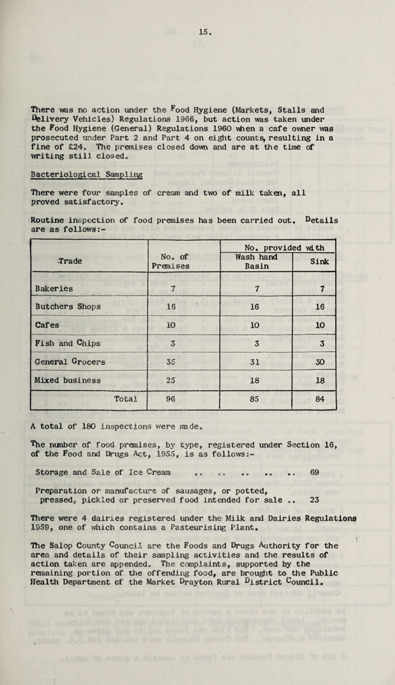 There was no action under the food Hygiene (Markets, Stalls and Delivery Vehicles) Regulations 1966, but action was taken under the Food Hygiene (General) Regulations 1960 when a cafe owner was prosecuted under Part 2 and Part 4 on eight counts, resulting in a fine of £24. The premises closed down and are at the time of writing still closed. Bacteriological Sampling There were four samples of cream and two of milk taken, all proved satisfactory. Routine inspection of food premises has been carried out. Details are as follows Trade No. of Premises No. provided with Wash hand Basin Sink Bakeries 7 7 7 Butchers Shops 16 16 16 Cafes 10 10 10 Fish and Chips 3 3 3 General Grocers 35 31 30 Mixed business 25 18 18 Total 96 85 84 A total of 180 inspections were made. The number of food premises, by type, registered under Section 16, of the Food and Drugs Act, 1955, is as follows:- Storage and Sale of Ice Cream .. .. .. .. .. 69 Preparation or manufacture of sausages, or potted, pressed, pickled or preserved food intended for sale .. 23 There were 4 dairies registered under the Milk and Dairies Regulations 1959, one of which contains a Pasteurising Plant. t The Salop County Council are the Foods and Drugs Authority for the area and details of their sampling activities and the results of action taken are appended. The complaints, supported by the remaining portion of the offending food, are brought to the Public Health Department of the Market Drayton Rural District council.
