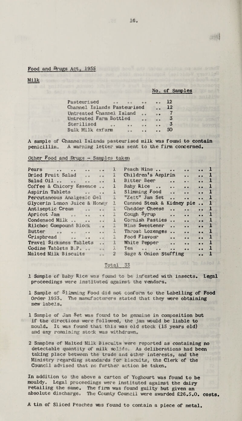 Food and Amgs Act, 1955 Milk No, of Samples Pasteurised oo .. .. .. 12 Channel Islands Pasteurised 0. 12 Untreated Channel I sland c „ 0. 7 Untreated Farm Bottled co Q. 3 Sterilised 0. 0. „. .. 3 Bulk Milk exfarm .. .. .. 50 A sample of Channel Islands pasteurised milk was found to contain penicillin. A warning letter was sent to the firm concerned. Other Food and Drugs - Samples taken Pears . Dried Fruit Salad Salad Oil •. • o oo o • Coffee & Chicory Essence .. Aspirin Tablets Percutaneous Analgesic Gel Glycerin Lemon Juice & Honey Antiseptic Cream- Apricot Jam Condensed Milk Rilchoc Compound Block .. Butter Crispbread Travel Sickness Tablets .. Codine Tablets B0P« .. .. Malted Milk Biscuits 1 1 1 1 1 T JL 1 1 Ju 1 1 1 JL 1 1 2 Peach Wine .. Children*s Aspirin Bitter Beer Baby Rice „. Slimming Food wZettw Jam Set .. Canned Steak & Kidney pie Ghedder Cheese Cough Syrup Cornish Pasties .. Win© Sweetener .. Throat Lozenges .. Food Flavour White Pepper 1 ©a o o o • a • c Sage & Onion Stuffing 1 1 1 1 1 1 1 1 1 1 1 1 1 1 1 1 Total 33 1 Sample of Baby Rice was found to be infested with insects. Legal proceedings were instituted against the vendors. 1 Sample of Slimming Food did not conform to the Labelling of Food Order 1953. The manufacturers stated that they were obtaining new labels. 1 Sample of Jam Set was found to be genuine in composition but if the directions were followed, the jam would be liable to mould. It was found that this was old stock (15 years old) and any remaining stock was withdrawn,, 2 Samples of Malted Milk Biscuits were reported as containing no detectable quantity of milk solids. As deliberations had been talcing place between the trade and ©ther interests, and the Ministry regarding standards for biscuits, the Clerk of the Council advised that no further action be taken. In addition to the above a carton of Yoghourt was found to be mouldy. Legal proceedings were instituted against the dairy retailing the same. The firm was found guilty but given an absolute discharge. The County Council were awarded £26.5.0. costs. A tin of Sliced Peaches was found to contain a piece of metal.
