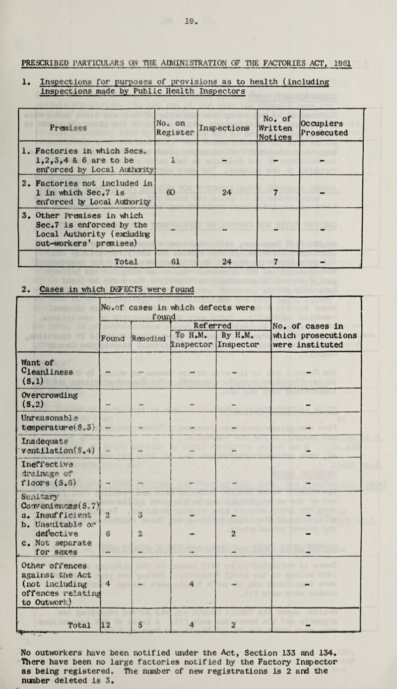 PRESCRIBED PARTICULARS ON THE ADMINISTRATION OF THE FACTORIES ACT, 1961 1. Inspections for purposes of provisions as to health (including inspections made by Public Health Inspectors Premises No. on Register Inspections No. of Written Notices Occupiers Prosecuted 1. Factories in which Secs0 1,2,3,4 & 6 are to be enforced by Local Authority X - - - 2. Factories not included in 1 in which Sec.7 is enforced ty Local Authority 60 24 7 - 3. Other Premises in which Sec.7 is enforced by the Local Authority (excluding out-workers' premises) — — - - Total 61 24 7 ■ 2. Cases in which DEFECTS were found No.of cases in four* which defects were d No. of cases in which prosecutions were instituted Found Remedied Refer To H.M. Inspector •red By H.M. Inspector Want of Cleanliness (S.l) — “ - — - Overcrowding (S.2) — — MS — Unreasonable temperature*S„3) «=. — — — Inadequate ventilationC S.4) «r=» — — Ineffect iva drainage of floors (S.6) _ mg Sanitary Co ntv erd ences (S c 7) a. Insufficient b. Unsuitable or defective c. Not separate for sexes r ~ 2 6 i | 1 JO M I L 2 - Other offences against the Act (not including offences relating to Outwork) 4 - 4 - - Total S—————:——- 12 5 4 2 No outworkers have been notified under the Act, Section 133 and 134. There have been no large factories notified by the Factory Inspector as being registered» The number of new registrations is 2 and the nunber deleted is 3.
