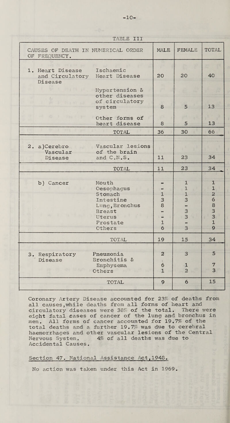 -10- TABLE III CAUSES OF DEATH IN OF FREQUENCY. NUMERICAL ORDER MALE FEMALE TOTAL 1. Heart Disease and Circulatory Ischaemic Heart Disease 20 20 40 Disease Hypertension & other diseases of circulatory system 8 5 13 Other forms of heart disease 8 5 13 TOTAL 36 30 66 2. a)Cerebro Vascular Disease Vascular lesions of the brain and C.N.S. 11 23 34 TOTAL 11 23 34 b) Cancer i Mouth 1 1 Oesophagus - 1 1 Stomach 1 1 2 Intestine 3 3 6 Lung,Br onchus 8 — 8 Breast - 3 3 Uterus - 3 3 Prostate 1 — 1 Others 6 3 9 TOTAL 19 15 34 3. Respiratory Pneumonia 2 3 5 Disease Bronchitis & Emphysema ( 6 1 7 Others 1 2 3 TOTAL 9 6 15 Coronary Artery Disease accounted for 23% of deaths from all causes,while deaths from all forms of heart and circulatory diseases were 38% of the total. There were eight fatal cases of cancer of the lung and bronchus in men. All forms of cancer accounted for 19.7% of the total deaths and a further 19.7% was due to cerebral haemorrhages and other vascular lesions of the Central Nervous System. 4% of all deaths was due to Accidental Causes. Section 47. National Assistance Act,1948. ■ ■■■■■ ... —■ - -- ————--— ■ No tiction was taken under this Act in 1969.