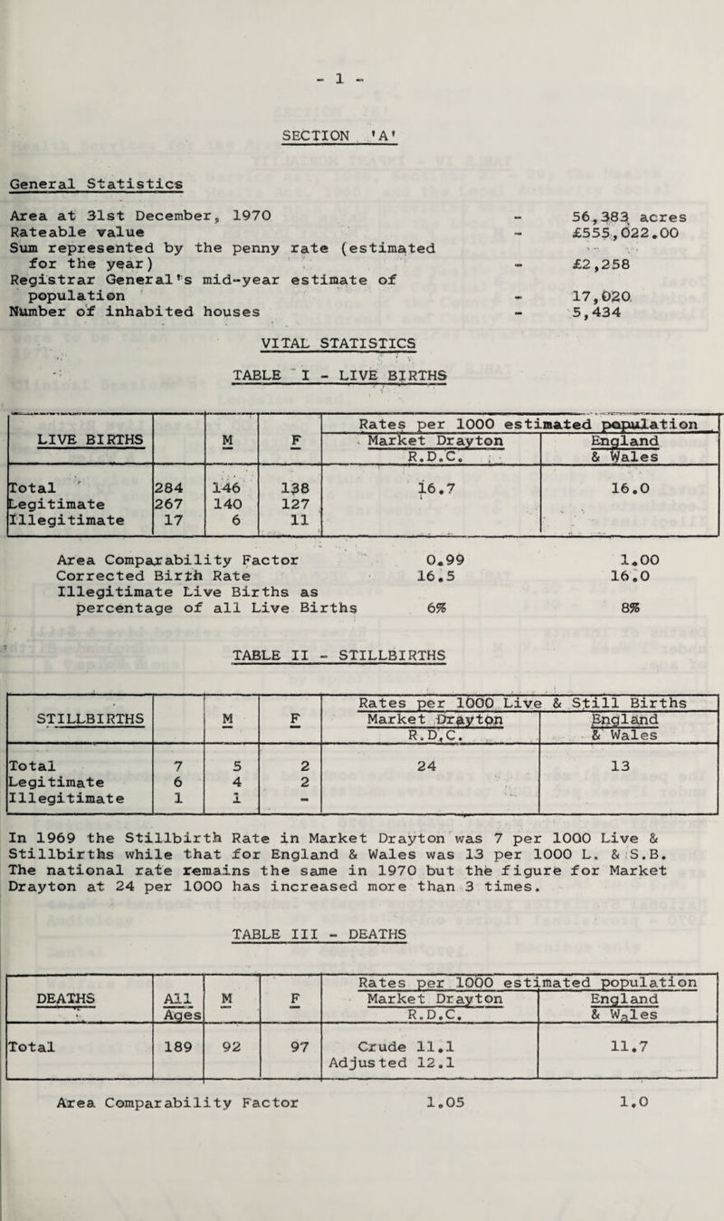 SECTION 'A' General Statistics Area at 31st December, 1970 Rateable value Sum represented by the penny rate (estimated for the year) Registrar General’s mid-year estimate of population Number of inhabited houses VITAL STATISTICS TABLE ~I - LIVE BIRTHS Rates per 1000 estimated papulation . LIVE BIRTHS M F Market Drayton R.D.Co England & Wales Total 284 146 138 16.7 16.0 Legitimate 267 140 127 Illegitimate 17 6 11 Area Comparability Factor Corrected Birth Rate Illegitimate Live Births as percentage of all Live Births TABLE II - STILLBIRTHS 0.99 1*00 16.5 16.0 6% 8% 56,383( acres £555,022.00 £2,258 17,020 5,434 STILLBIRTHS M F Rates per 1000 Live & Still Births Market Drayton R o D, C. England & Wales Total 7 5 2 24 13 Legitimate 6 4 2 Illegitimate 1 1 - In 1969 the Stillbirth Rate in Market Drayton was 7 per 1000 Live & Stillbirths while that for England & Wales was 13 per 1000 L„ & S.B. The national rate remains the same in 1970 but the figure for Market Drayton at 24 per 1000 has increased more than 3 times. TABLE III - DEATHS DEATHS All M F Rates per 1000 estimated population Market Drayton England ». Ages RoD.C, & W^les Total 189 92 97 Crude 11.1 Adjusted 12.1 11.7 Area Comparability Factor 1.05 1.0