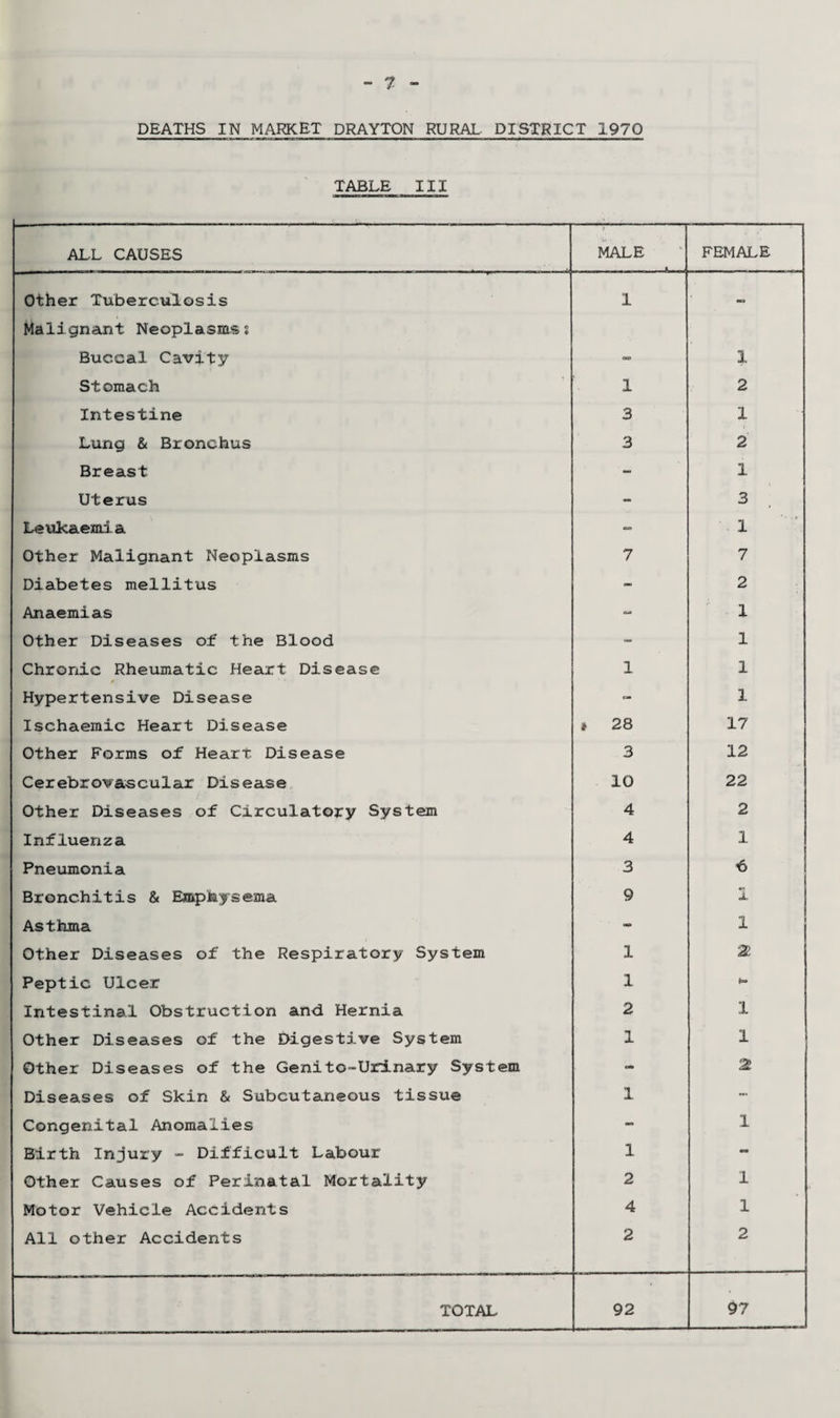 DEATHS IN MARKET DRAYTON RURAL DISTRICT 1970 TABLE III ALL CAUSES MALE . ....i FEMALE Other Tuberculosis 1 Malignant Neoplasms % Buccal Cavity oca 1 Stomach 1 2 Intestine 3 1 Lung & Bronchus 3 2 Breast - 1 Uterus - 3 Leukaemia 1 Other Malignant Neoplasms 7 7 Diabetes mellitus - 2 Anaemias - 1 Other Diseases of the Blood - 1 Chronic Rheumatic Heart Disease 1 1 Hypertensive Disease - 1 Ischaemic Heart Disease to CO 17 Other Forms of Heart. Disease 3 12 Cerebrovascular Disease 10 22 Other Diseases of Circulatory System 4 2 Influenza 4 1 Pneumonia 3 Bronchitis & Emphysema 9 1 Asthma <BP 1 Other Diseases of the Respiratory System 1 Peptic Ulcer 1 Intestinal Obstruction and Hernia 2 1 Other Diseases of the Digestive System 1 1 Other Diseases of the Genito-Urinary System *» a Diseases of Skin & Subcutaneous tissue 1 - Congenital Anomalies - 1 Birth Injury - Difficult Labour 1 mm Other Causes of Perinatal Mortality 2 1 Motor Vehicle Accidents 4 1 All other Accidents 2 2 TOTAL 92 97