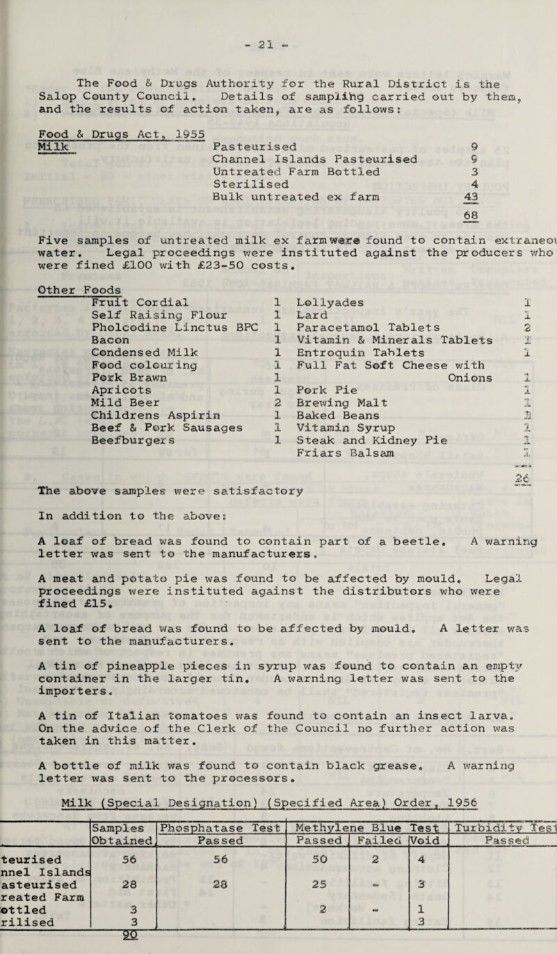 The Food & Drugs Authority for the Rural District is the Salop County Council. Details of sampling carried out by them,, and the results of action taken, are as follows: Food & Drugs Act, 1955 Milk Pasteurised 9 Channel Islands Pasteurised 9 Untreated Farm Bottled 3 Sterilised 4 Bulk untreated ex farm 43 68 Five samples of untreated milk ex farm were found to contain extraneoi water. Legal proceedings were instituted against the producers who were fined £100 with £23-50 costs. Other Foods Fruit Cordial 1 Self Raising Flour 1 Pholcodine Linctus BPC 1 Bacon 1 Condensed Milk 1 Food colouring 1 Pork Brawn 1 Apricots 1 Mild Beer 2 Childrens Aspirin 1 Beef & Pork Sausages 1 Beefburgers 1 L.ollyades 1 Lard i Paracetamol Tablets 2 Vitamin & Minerals Tablets 1 Entroquin Tablets 1 Full Fat Soft Cheese with Onions 1 1 jL n 1 Pie 1 Pork Pie Brewing Malt Baked Beans Vitamin Syrup Steak and Kidney P'riars Balsam The above samples were satisfactory In addition to the above: A loaf of bread was found to contain part of a beetle. A warning letter was sent to the manufacturers. A meat and potato pie was found to be affected by mould. Legal proceedings were instituted against the distributors who were fined £15. A loaf of bread was found to be affected by mould. A letter was sent to the manufacturers. A tin of pineapple pieces in syrup was found to contain an empty container in the larger tin. A warning letter was sent to the importers. A tin of Italian tomatoes was found to contain an insect larva. On the advice of the Clerk of the Council no further action was taken in this matter. A bottle of milk was found to contain black grease. A warning letter was sent to the processors. Milk (Special Designation) (Specified Area) Order, 1956 Samples Phosphatase Test Methylene Blue Test Turbiditv Tesl Obtained, Passed Passed , Failed Void Passed teurised nnel Islands 56 56 50 2 4 asteurised reated Farm 28 28 25 09 3 ottled 3 2 - 1 rilised 3 3 W