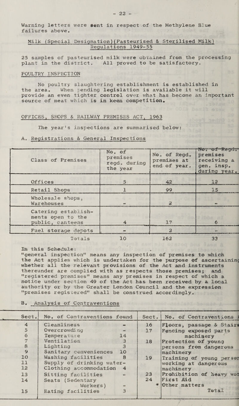 Warning letters were sent in respect of the Methylene Bine failures above. MlIk (Special Designation)(Pasteurised & Sterilised Milk) Regulations 1949-55 25 samples of pasteurised milk were obxained from the processing plant in the district. All proved to be satisfactory. POULTRY INSPECTION No poultry slaughtering establishment is established in the area. When pending legislation is available it will provide an even tighter control over what has become an important source of meat which is in keen competition* OFFICES , SHOPS & RAILWAY PREMISES ACT, 1963 The year's inspections are summarised below: A. Registrations & General Inspections ■“ —---— — Class of Premises No. of premises regd. during the year No. of Regd. premis.es at end of year. —of Regvi. premises receiving a gen. insp. during year. Offices 5 42 12 Retail Shops 1 99 15 Wholesale shops, Warehouses 2 Catering establish¬ ments open to the public, canteens 4 17 6 Fuel storage depots i “ i 2 «n Totals 10 162 33 In this Sehedule: ’’general inspection means any inspection of premises to which the Act applies which is undertaken for the purpose of ascertaining whether all the relevant provisions of the Act and instruments thereunder are complied with as respects those premises; and registered premises means any premises in respect of which a. notice under: section 49 of the Act has been received by a local authority or by the Greater London Council and the expression premises registered shall be construed accordingly. Bo Analysis of Contraventions Sect. No. of Contraventions found — Sect. No. of Contraventions i 4 Cleanliness 16 Floors, passage & Stairs 5 0 ver cr owding atm 17 Fencing exposed parts 6 Temperature 14 machinery S Ventilatiam .3 18 Protection of young 8 Lighting 3 persons from dangerous 9 Sanitary conveniences 10 machinery 10 Washing facilities 8 19 Training of young pers©r 11 Supply of drinking water- working at dangerous 12 Clothing accommodation 4 machinery 1.3 Sitting facilities 23 Prohibition of heavy wox 14 Seats (Sedentary 24 First Aid Workers) - * Other matters 15 Eating facilities 3 k --1-- — »■ T&t a!