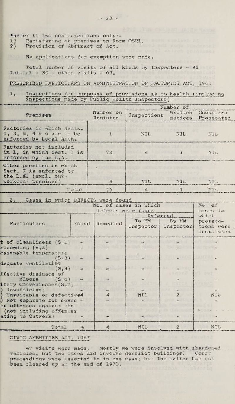 ♦Refer to two contraventions only2~ 1) Registering or premises on Form 0SR1« 2) Provision of Abstract of Act. No applications for exemption were made. Total number of visits of all kinds by Inspectors - 92 Initial - 30 -• other visits -> 62. PRESCRIBED PARTICULARS ON ADMINISTRATION OF FACTORIES AC1, i9o. Inspections for purposes of provisions as to health (including inspections made by Public Health Ins pec tors Y7 •*' — - ^ - -I - - i ■ I ||-*1 I I in I mil ’ „ j Number on Premises ,, . , Register Number of T ,, Written Occupiers Inspections .. * ^ notices Prosecuted Factories in which Sects. 1, 2, 35, 4 6 are to be enforced by Local Ac.th* 1 NIL NIL NIL Facto-ries not included in X, in which Sect. 7 is enforced by the L.A. 72 4 1 NIL Other premises in which Sect. 7 is enforced by the L.AJ* (excl. cut- workers- premises) 3 NIL NIL NIL Trial 76 4 1 'm l No. of cases in which defects were found 03 s ss r Referred which Particulars Found Remedied To HM By HM piosecu- Inspector Inspector tions we re t - - ins r.itu'ted t of cleanliness (S0i as ce» ca \sa us rcrowding (S s2) - - - os rs easonable temperature (S, 3 > - - os (S3 C J dequat e ven t i 1 at i ®si i s 0 4) - S3 es ffective drainage of floors (Sob) CS - CO itary Conveniences (S7 $ ) Insufficient as 0 erj « ) Unsuitable or de£ect±ve4 4 NIL 2 NIL .) Not separate for sexes - =• ca S3 er offences against the (not including offenc es ^ * * ating to Outwork) - - oca - Tote.. 4 4 NIL 2 NIL CIVIC AMENITIES ACT« 1967 47 visits were made. Mostly we were involved with abandoned vehicles, but two cases did involve derelict buildings. CourV proceedings were resorted to in one case; but the matter had not been cleared up at the end of 1970.