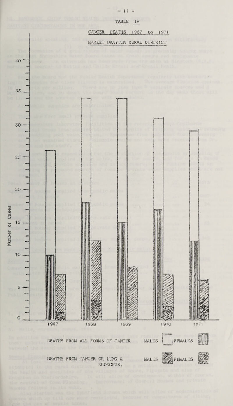 40 35 30 25 20 15 10 5 0 - 11 - TABLE IV CANCER DEATHS 1967 to 1971 MARKET DRAYrON RURAL DISTRICT DEATHS FROM ALL FORMS OF CANCER DEATHS FROM CANCER OR LUNG & BRONCHUS. MALES MALES FEMALES F BALES
