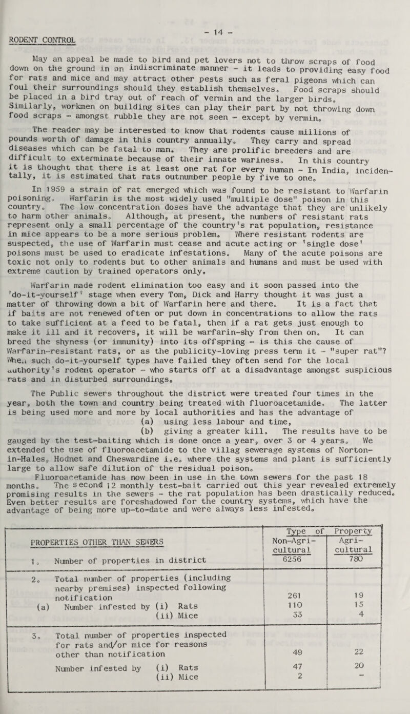 RODENT CONTROL May an appeal be made to bird and pet lovers not to throw scraps of food down on the ground in an indiscriminate manner - it leads to providing easy food for rats and mice and may attract other pests such as feral pigeons which can foul their surroundings should they establish themselves. Food scraps should be placed in a bird tray out of reach of vermin and the larger birds. Similarly, workmen on building sites can play their part by not throwing down food scraps - amongst rubble they are not seen - except by vermin. The reader may be interested to know that rodents cause millions of pounds worth of damage in this country annually. They carry and spread diseases which can be fatal to man. They are prolific breeders and are difficult to exterminate because of their innate wariness. In this country it is thought that there is at least one rat for every human - In India, inciden¬ tally, it is estimated that rats outnumber people by five to one0 In 1959 a strain of rat emerged which was found to be resistant to Warfarin poisoning. Warfarin is the most widely used multiple dose poison in this country. The low concentration doses have the advantage that they are unlikely to harm other animals. Although, at present, the numbers of resistant rats represent only a small percentage of the country's rat population, resistance in mice appears to be a more serious problem. Where resistant rodents are suspected, the use of Warfarin must cease and acute acting or 'single dose’ poisons must be used to eradicate infestations. Many of the acute poisons are toxic not only to rodents but to other animals and humans and must be used with extreme caution by trained operators only. Warfarm made rodent elimination too easy and it soon passed into the 'do-it-yourself® stage when every Tom, Dick and Harry thought it was just a matter of throwing down a bit of Warfarin here and there. It is a fact that if baits are not renewed often or put down in concentrations to allow the rats to take sufficient at a feed to be fatal, then if a rat gets just enough to make it ill and it recovers, it will be warfarin-shy from then on. It can breed the shyness (or immunity) into its offspring - is this the cause of Warfarin-resistant rats, or as the publicity-loving press term it - super rat? Whe.i such do-it-yourself types have failed they often send for the local authority’s rodent operator - who starts off at a disadvantage amongst suspicious rats and in disturbed surroundings. The Public sewers throughout the district were treated four times in the year, both the town and country being treated with fluoroacetamide. The latter is being used more and more by local authorities and has the advantage of (a) using less labour and time, (b) giving a greater kill. The results have to be gauged by the test-baiting which is done once a year, over 3 or 4 years. We extended the use of fluoroacetamide to the villag sewerage systems of Norton- in-Hales, Hodnet and Cheswardine i.e. where the systems and plant is sufficiently large to allow safe dilution of the residual poison. Fluoroar'etamide has now been in use in the town sewers for the past 18 months. The second ] 2 monthly test-bait carried out this year revealed extremely promising results in the sewers - the rat population has been drastically reduced. Even better results are foreshadowed for the country systems, which have the advantage of being more up-to-date and were always less infested. Type of Property | PROPERTIES OTHER THAN SEVERS Non-Agri- Agri- cultural cultural 10 Number of properties in district 6256 780 2. Total number of properties (including nearby premises) inspected following notification 261 1 9 (a) Number infested by (i) Rats 110 1 5 (ii) Mice 33 4 3. Total number of properties inspected for rats and/or mice for reasons other than notification 49 22 Number infested by (i) Rats 47 20 (ii) Mice 2