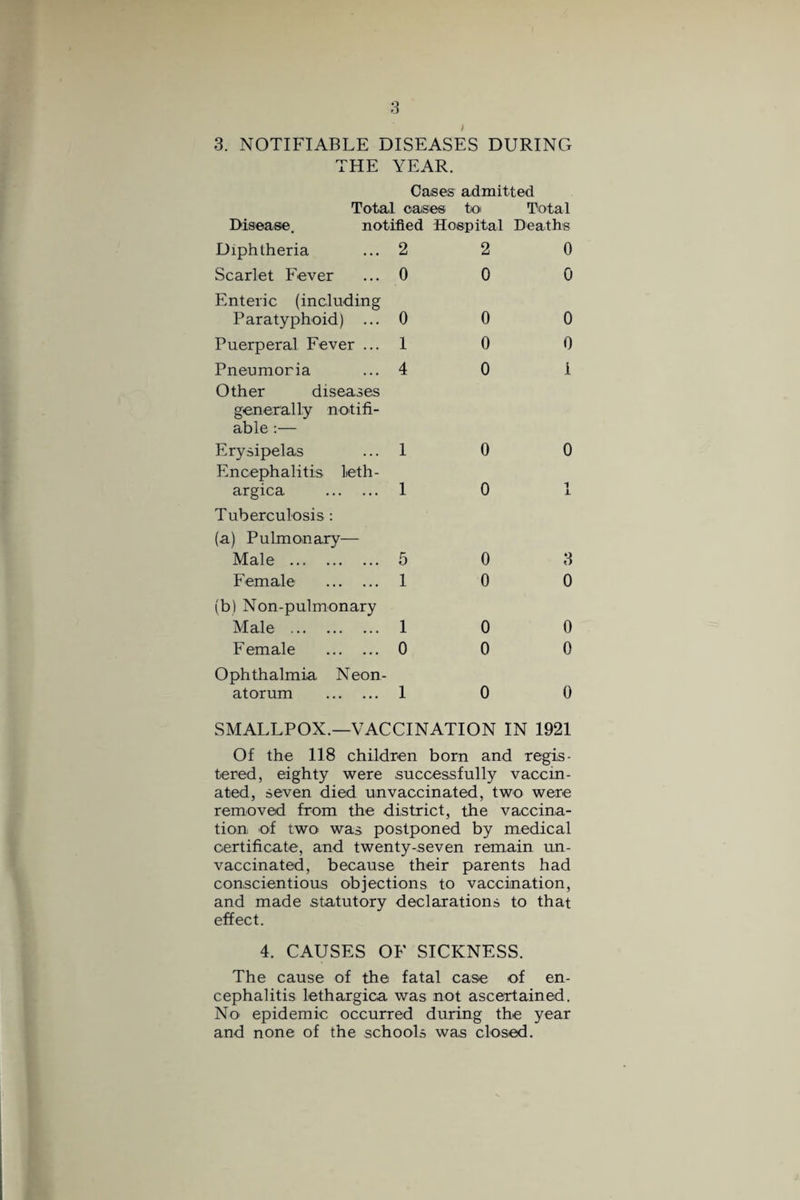 THE YEAR. Cases admitted Total oases to Total Disease. notified Hospital Deaths Diphtheria ... 2 Scarlet Fever ... 0 Enteric (including Paratyphoid) ... 0 Puerperal Fever ... 1 Pneumoria ... 4 Other diseases generally notifi¬ able :— Erysipelas ... 1 Encephalitis leth- argica . 1 Tuberculosis : (a) Pulmonary— Male . 5 Female . 1 2 0 0 0 0 0 0 0 0 i 0 0 0 0 3 0 0 (b) Non-pulmonary Male . 1 0 0 Female . 0 0 0 Ophthalmia Neon¬ atorum . 1 0 0 SMALLPOX.—VACCINATION IN 1921 Of the 118 children born and regis¬ tered, eighty were successfully vaccin¬ ated, seven died unvaccinated, two were removed from the district, the vaccina¬ tion of two was postponed by medical certificate, and twenty-seven remain un¬ vaccinated, because their parents had conscientious objections to vaccination, and made statutory declarations to that effect. 4. CAUSES OF SICKNESS. The cause of the fatal case of en¬ cephalitis lethargica was not ascertained. No epidemic occurred during the year and none of the schools was closed.