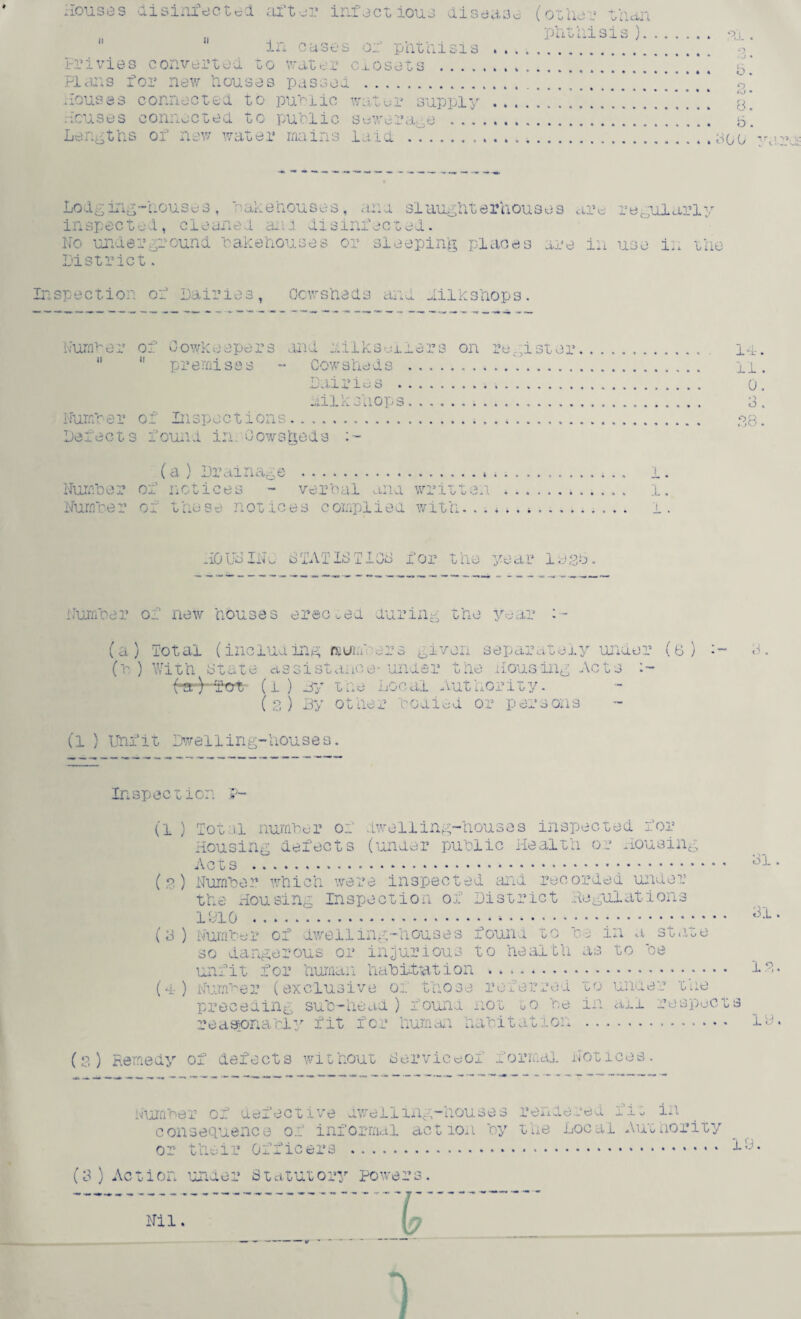 houses disinfected after infectious disease (other faun phthisis ). o; Privies converood oo water closets .. . Plans for new houses passed . 3. 8, nouses connected to public water supply . ixcuoss con.rcteo. uC PUolic Sew era, ^e .... .... y ^ Lengths of new water mains laid .7.you Lodging-houses, bakehouses, ana slaughterhouses are regularly inspected, cleaned anJ disinfected. No underground bakehouses or sleeping places are in use in the District. spect.ion of Dairies, Cowsheds and hilkshops. Number of Cowkeepers and hilksaliers on register. la  11 premises -• cowsheds . Dai r i e s ... nilkshops. Number of Inspections.... . , .. Defects found in. Oowsjgeds :~ (a ) Drainage .. Number of notices - verbal ana written Number of these notices complied with... 11 0 o 38. NO US JNc 8 TAT Id Tice for the year la 36. :lumber o..* new houses erected during the year •- (a) Total (including mum' era given separately under (6) -- (b ) With State assistance- under the Housing Acts :- ffr-)-'T'0't (i) By the Local Authority. (2) By other bodied or persons (1 ) Unfit Dwelling-houses. Inspection P- (1 ) Total number of dwelling-houses inspected for Housing defects (under public Health or Housing Acts ... 3i- - (2) Number which were inspected and recorded under the Housing Inspection of District Regulations 1910 ...*. 31 * (3 ) Number of dwelling-houses found to b„ in a state so dangerous or injurious to health as to be unfit for human habitation • ♦ »• *. i (d) Number (exclusive of those referred to unuer tae preceding sub-head ) found not uo be in ail respects reasonably fit for human habitation .. ID* (2) Remedy of defects without Serviced formal. Notices. Number of defective dwelling-houses rendered fit m consequence of informal action by the Local Authority or their Officers . ’■L<3* (3) Action under Statutory powers. Nil. ;