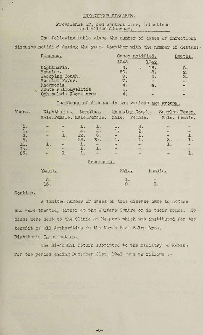 'INFECTIOUS DISEASES. ‘Prevalence of* and control over, infectious and allied diseases. The following table gives the number of cases of infectious diseases notified during the year} together with the number of deaths: Disease. Diphtheria. Measles. Cases notified. Deaths. Who oping Cough. Scarlet Fever. Pneumonia. Acute Poliomyelitis Ophthalmia neonatorum Incidence of disease in the various age groups ♦ 1943. 3. 80. 9. 7. 4. 1. 4. 1942. 16. 8. 4. 4. 2. 2. 2. Years. Diphtheria. Measles. Whooping Cough. Scarlet Fever. Male.Female. Male .Female. Male. Female. Male. Female. 0. mm mm 1. 1. 1. 2. 1. mm mm 4. 4. 1. 2. — 3. 1. 12. 6. — 1. - 1. 5. - 23« 20. 1. 1. 3. 1. 10. 1. 1. an* - — 1. m 15. - 1. 1. mm — — - 25. 1. 1. - - — - 1. Pneumonia. Years♦ 5. 15. Male. 1. 2. Female. 1. Scabies. A limited number of cases of this disease came to notice and were treated* either at the Welfare Centre or in their homes. No cases were sent to the Clinic at Newport which was instituted for the benefit of all Authorities in the North East Salop Area. Diphtheria Immuni sa t ion . The Bi-annual return submitted to the Ministry of Health for the period ending December 31st* 19433 was as follows s- 6