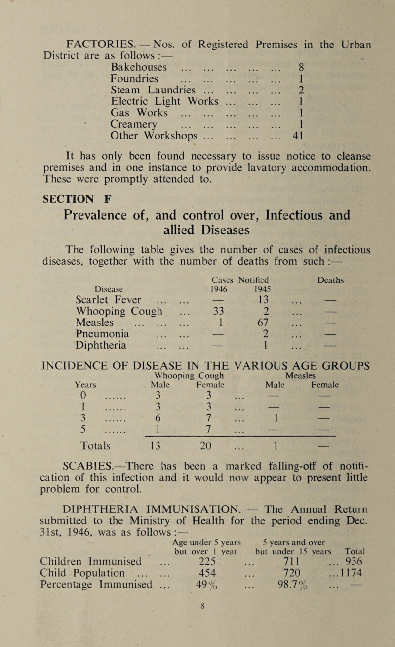 FACTORIES. — Nos. of Registered Premises in the Urban District are as follows :— Bakehouses . 8 Foundries . 1 Steam Laundries . 2 Electric Light Works. 1 Gas Works . 1 Creamery . 1 Other Workshops. 41 It has only been found necessary to issue notice to cleanse premises and in one instance to provide lavatory accommodation. These were promptly attended to. SECTION F Prevalence of, and control over, Infectious and allied Diseases The following table gives the number of cases of infectious diseases, together with the number of deaths from such :— Cases Notified Deaths Disease 1946 1945 Scarlet Fever . — 13 ... — Whooping Cough ... 33 2 ... — Measles . 1 67 ... — Pneumonia . — 2 ... — Diphtheria . — 1 ... — INCIDENCE OF DISEASE IN THE VARIOUS AGE GROUPS Whooping Cough Measles Years Male Female Male Female 0 3 3 ... — — 1 3 3 ... — — 3 6 7 ... 1 — 5 1 7 ... — — Totals 13 20 ... I SCABIES.—There has been a marked falling-off of notifi¬ cation of this infection and it would now appear to present little problem for control. DIPHTHERIA IMMUNISATION. — The Annual Return submitted to the Ministry of Health for the period ending Dec. 31 St, 1946,was as follows:— Age under 5 years 5 years and over but over 1 year but under 15 years Total Children Immunised ... 225 ... 711 ... 936 Child Population . 454 ... 720 ...1174 Percentage Immunised ... 49% ... 98.7% ... —