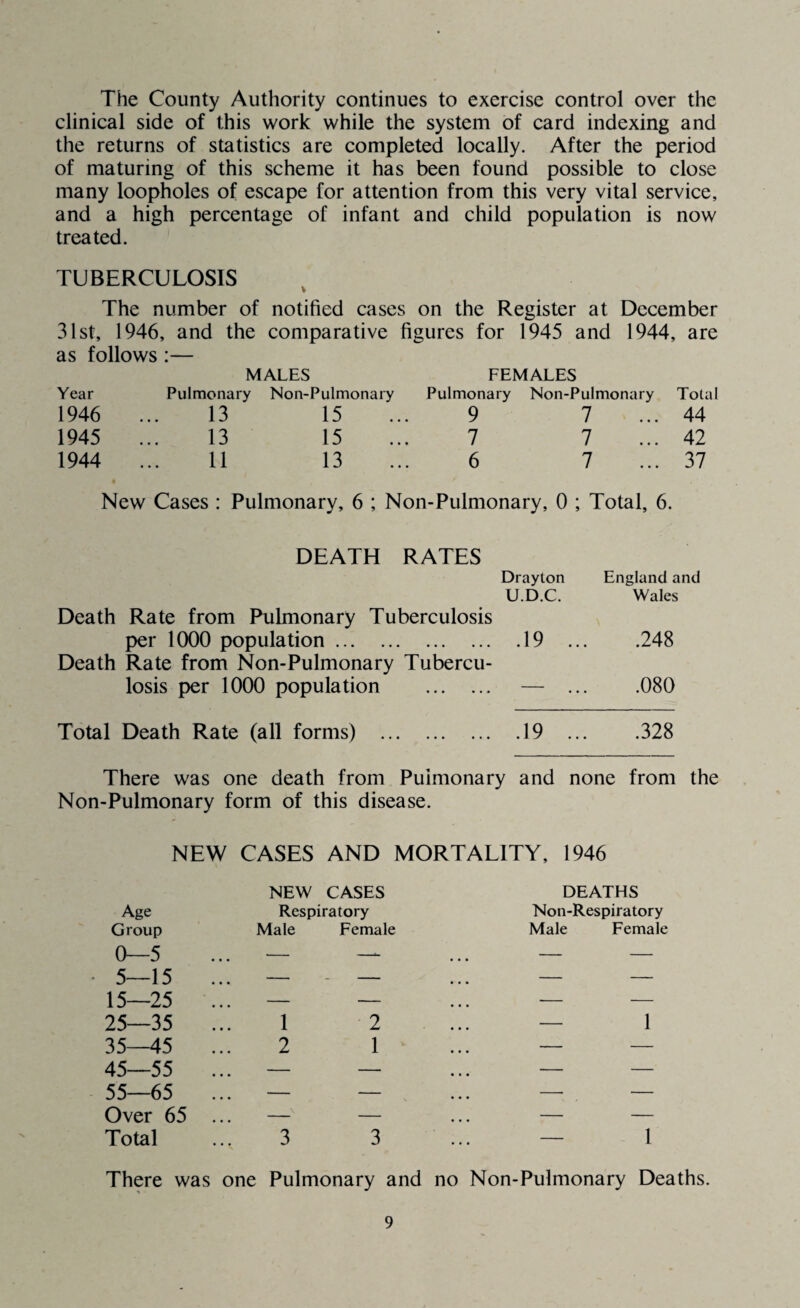 The County Authority continues to exercise control over the clinical side of this work while the system of card indexing and the returns of statistics are completed locally. After the period of maturing of this scheme it has been found possible to close many loopholes of escape for attention from this very vital service, and a high percentage of infant and child population is now treated. TUBERCULOSIS The number of notified cases on the Register at December 31st, 1946, and the eomparative figures for 1945 and 1944, are as follows :— MALES FEMALES Year Pulmonary Non-Pulmonary Pulmonary Non-Pulmonary Total 1946 ... 13 15 ... 9 7 ... 44 1945 ... 13 15 ... 7 7 ... 42 1944 ... 11 13 ... 6 7 ... 37 New Cases : Pulmonary, 6 ; Non-Pulmonary, 0 ; Total, 6. DEATH RATES Drayton England and U.D.C. Wales Death Rate from Pulmonary Tuberculosis per 1000 population.19 ... .248 Death Rate from Non-Pulmonary Tubercu¬ losis per 1000 population . — ... .080 Total Death Rate (all forms) .19 ... .328 There was one death from Pulmonary and none from the Non-Pulmonary form of this disease. NEW CASES AND MORTALITY, 1946 Age NEW CASES Respiratory DEATHS Non-Respiratory Group Male Female Male Female 0—5 — —^ . . . — — 5—15 — — — — 15—25 ... — — ■— — 25—35 ... 1 2 — 1 35—45 2 1 — — 45—55 ... — — •— — 55—65 ... — — — — Over 65 ... — — — — Total 3 3 ... — 1 There was one Pulmonary and no Non-Pulmonary Deaths.