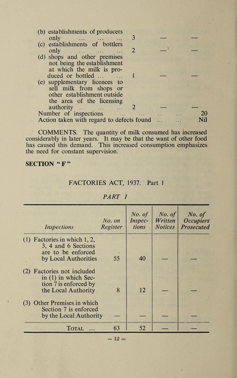 (b) establishments of producers (c) establishments of bottlers only ... ... ... 2 — — (d) shops and other premises not being the establishment at which the milk is pro¬ duced or bottled. 1 — — (e) supplementary licences to sell milk from shops or other establishment outside the area of the licensing authority . ... 2 — — Number of inspections ... . 20 Action taken with regard to defects found ... ... Nil COMMENTS. The quantity of milk consumed has increased considerably in later years. It may be that the want of other food has caused this demand. This increased consumption emphasizes the need for constant supervision. SECTION “ F ” FACTORIES ACT, 1937. Part 1 PART I No. on Inspections Register No. of Inspec¬ tions No. of Written Notices No. of Occupiers Prosecuted (1) Factories in which 1, 2, 3, 4 and 6 Sections are to be enforced by Local Authorities 55 40 (2) Factories not included in (1) in which Sec¬ tion 7 is enforced by the Local Authority 8 12 (3) Other Premises in which Section 7 is enforced by the Local Authority — . _____ _____ Total ... 63 52 — — = 12 = /