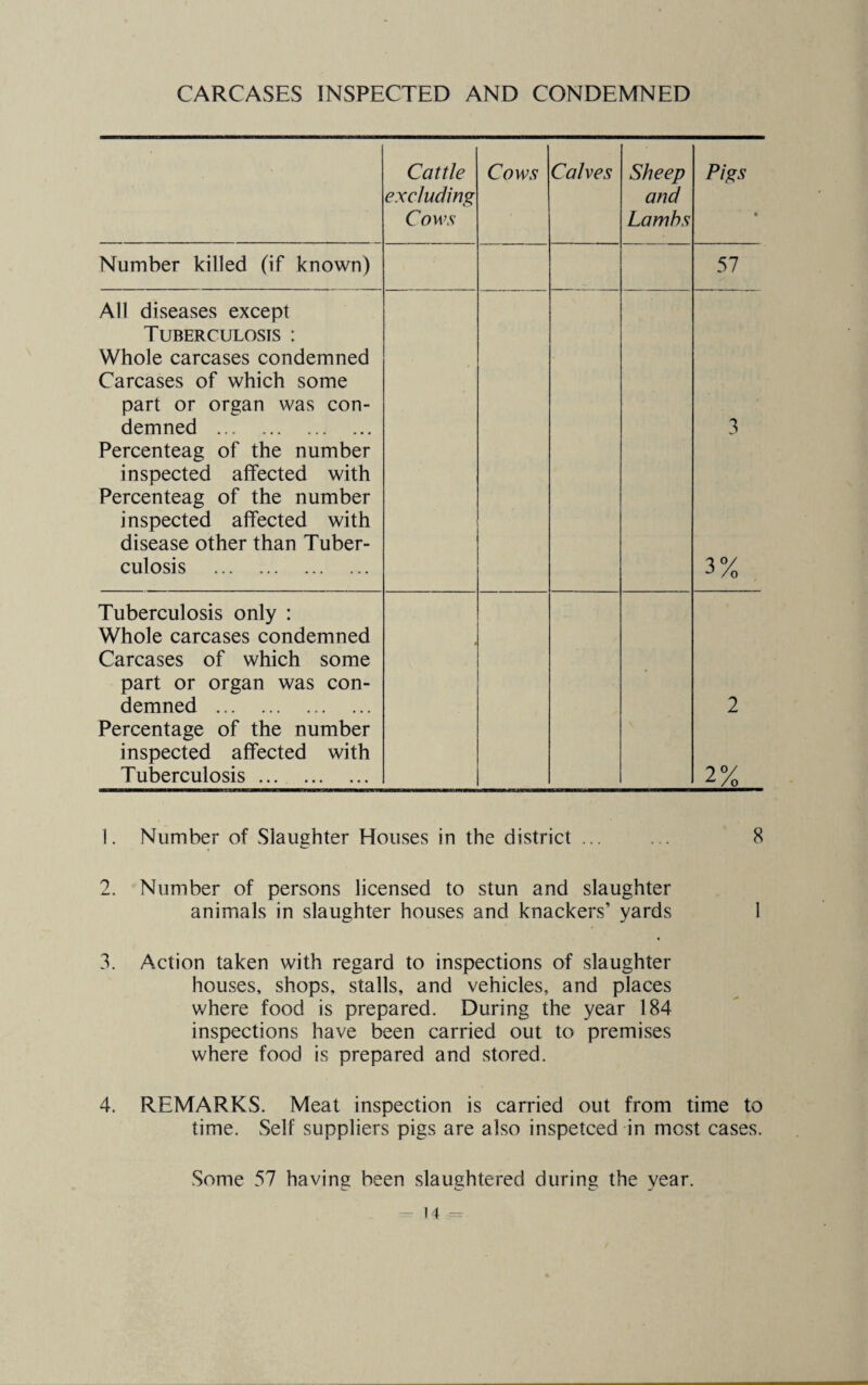 CARCASES INSPECTED AND CONDEMNED Cattle excluding Cows Cows Calves Sheep and Lambs Pigs • Number killed (if known) 57 All diseases except Tuberculosis : Whole carcases condemned Carcases of which some part or organ was con¬ demned . Percenteag of the number inspected affected with Percenteag of the number inspected affected with disease other than Tuber¬ culosis . 3 3% Tuberculosis only : Whole carcases condemned Carcases of which some part or organ was con¬ demned . Percentage of the number inspected affected with Tuberculosis. 2 2% 1. Number of Slaughter Houses in the district ... ... 8 2. Number of persons licensed to stun and slaughter animals in slaughter houses and knackers’ yards 1 3. Action taken with regard to inspections of slaughter houses, shops, stalls, and vehicles, and places where food is prepared. During the year 184 inspections have been carried out to premises where food is prepared and stored. 4. REMARKS. Meat inspection is carried out from time to time. Self suppliers pigs are also inspetced in most cases. Some 57 having been slaughtered during the year.