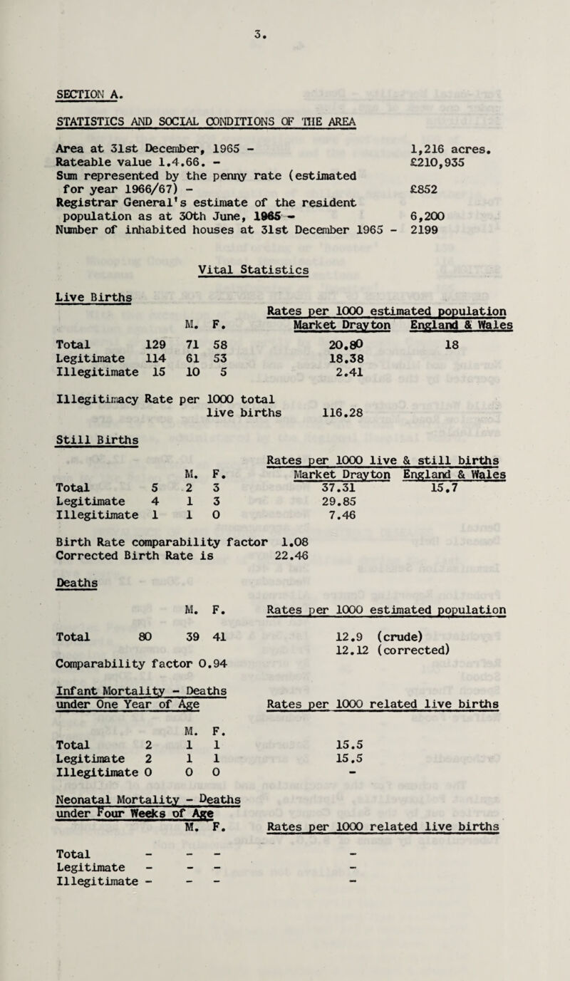 SECTION A. STATISTICS AND SOCIAL CONDITIONS OF HIE AREA Area at 31st December, 1965 - 1,216 acres. Rateable value 1.4.66. - £210,935 Sum represented by the penny rate (estimated for year 1966/67) - £852 Registrar General’s estimate of the resident population as at 30th June, 1965 - 6,200 Number of inhabited houses at 31st December 1965 - 2199 Vital Statistics Live Births M. F. Market Drayton England 8L Wales Total 129 71 58 20.80 18 Legitimate 114 61 53 18.38 Illegitimate 15 10 5 2.41 Illegitimacy Rate per 1000 total live births 116.28 Still Births Rates per 1000 live & still births M. F. Market Drayton England & Wales Total 5 2 3 37.31 15.7 Legitimate 4 1 3 29.85 Illegitimate 1 1 0 7.46 Birth Rate comparability factor 1.08 Corrected Birth Rate is 22.46 Deaths Total M. F. 80 39 41 Comparability factor 0.94 Rates per 1000 estimated population 12.9 (crude) 12.12 (corrected) Infant Mortality - Deaths under One Year of Age Rates per 1000 related live births Total 2 M. F. 1 1 15.5 Legitimate 2 1 1 15.5 Illegitimate 0 0 0 — Neonatal Mortality - Deaths under Four Weeks of Ape M. F. Rates per 1000 related live births Total Legitimate Illegitimate -