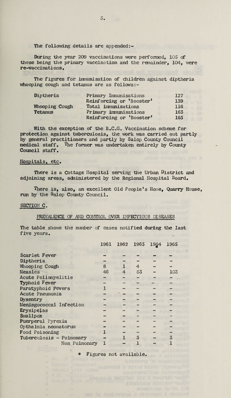 The following details are appended During the year 209 vaccinations were performed, 105 of these being the primary vaccination and the remainder, 104, were re-vaccinations• The figures for immunisation of children against diptheria whooping cough and tetanus are as follows Diptheria Primary Immunisations 127 Reinforcing or ’Booster’ 139 Whooping Cough Total immunisations 116 Tetanus Primary immunisations 163 Reinforcing or ’Booster’ 165 With the exception of the B.C.G. Vaccination scheme for protection against tuberculosis, the work was carried out partiy by general practitioners and partly by Salop County Council medical staff. The former was undertaken entirely by County Council staff. Hospitals, etc. There is a Cottage Hospital serving the Urban District and adjoining areas, adninistered by the Regional Hospital Board. There is, also, an excellent Old People’s Home, Quarry House, run by the Salop County Council. SECTION C. PREVALENCE OF AND CONTROL OVER INFECTIOUS DISEASES The table shows the number of cases notified during the last five years. 1961 1962 1963 19$4 1965 Scarlet Fever _ c» <«> _ Diptheria — - - — Whooping Cough 8 1 4 — — Measles 46 4 83 — 103 Acute Poliomyelitis - - — - — Typhoid Fever - - - - - Paratyphoid Fevers 1 — - - - Acute Pneumonia — — - — - Dysentry - — - - — Meningococcal Infection — - - - — Erysipelas — - - - - Smallpox — — - - - Puerperal Pyrexia — - — - — Opthalmia neonatorum — — — — - Food Poisoning 1 — — - — Tuberculosis - Pulmonary - 1 3 — 3 Mon Pulmonary 1 - 1 — 1 * Figures not available