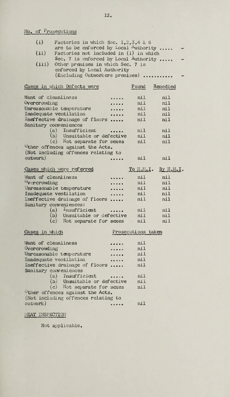 No. of Prosecutions (i) Factories in which Sec. 1,2,3,4 & 6 are to be enforced by Local Authority (ii) Factories not included in (i) in which Sec. 7 is enforced by Local Authority (iii) Other premises in which Sec. 7 is enforced by Local Authority (Excluding Outworkers premises) . Cases in which Defects were Found Remedied Want of cleanliness . nil nil Overcrowding . nil nil Unreasonable tanperature . nil nil Inadequate ventilation . nil nil Ineffective drainage of floors . nil nil Sanitary conveniences (a) Insufficient . nil nil (b) Unsuitable or defective nil nil (c) Not separate for sexes nil nil Other offences against the Acts. (Not including offences relating to outwork) . nil nil Cases which were referred To H.M.I. By H.M, Want of cleanliness . nil nil uvercrowding . nil nil Unreasonable temperature . nil nil Inadequate ventilation . nil nil Ineffective drainage of floors . nil nil Sanitary conveniences: (a) insufficient . nil nil (b) Unsuitable or defective nil nil (c) Not separate for sexes nil nil I. Cases in which Prosecutions taken Want of cleanliness nil Overcrowding ..... nil Unreasonable temperature nil Inadequate ventilation nil Ineffective drainage of floors . nil Sanitary conveniences (a) Insufficient . nil (b) Unsuitable or defective nil (c) Not separate for sexes nil Other offences against the Acts. (Not including offences relating to outwork) nil MEAT INSPECTION Not applicable