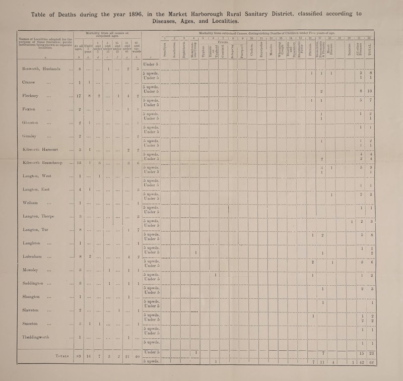 Table of Deaths during the year 1896, in the Market Harborough Rural Sanitary District, classified according to Diseases, Ages, and Localities. Names of Lot'ulities adopted for the purpose of these St-aiisiies; public institutions being shown us separate localities. u Mortality from all causes at Mortality from subjoined Causes, distinguisliing Deaths of Cliildren under Five years of age. At all ages, b 1 2 S 1 4 n 1 t* 1 7 1 8 1 tl 10 11 1 12 13 14 1 If. Itt 17 — S.£ P o Z c §5 p M (5 Si 18 1 19 1 20 1 21 1 23 Und’r 1 year. c 1 1 and 1 under 0 ii 1 j and 1 and I under under h'l 1 2:’) 1 - ' .r i L*5 and under iin fj (>.■) and up¬ wards h i C .5 Z 1 % P ■ a P ? s PO ? 2 o X Enteric or Typhoid '’evers, .5 p o o tL P x o p *0 5 X 1 ^ 1 X 'T. C O P o o .ao Diamioea and Dysentery V »- s * 'x X. - ^ i ”Q 1 X P X ^ Pi « ‘ og ' ! t O H lioswortli, Hiisbanils Craiioe Fleckiiey Foxton (lllHISit'lU (liiinley Kibwiiitli Harcnnrt Kibwoitli l]eaiR'liaiM]i liaiifctoii, West Laiigtciii, l']ast Welliam Langton, Tliorpe Laiigton, Tur Laugiitoii Lubeiiliam Mfnvsley SadJiiigtoii ... Shaiigton Slawstoii Smeetoii Tlieddiiigwiirtli s 1 17 •2 2 2 .T 18 1 4 1 b s 1 8 o • 1 8 1 2 .*) 1 1 8 1 1 1 ... 1 2 o 1 1 1 1 •> 4 2 7) Under n 1 1 ! b upwds. Under b 1 1 1 5 1 8 1 •) 1 1 2 2 t; b upwds. Under b 2 8 10 b upwds. Under 5 1 1 7) 7 b upwds. LTulor b 1 ‘ ] : 1 ‘ 2 1 b U[)wds. Under b ! 1 , 1' 1 b upwds. Under b i 1 1 1 2 1 b upwds. [Tider b 2 4 2 4 4 b upwds. Under b 8 1 1 5 9 1 *1 1 b ujiuds. Under 1 1 5 ujiwds. Under b 1 2 3 , . . b 1 7 5 upwds. Under b . 1 1 b upwds. Under b 2 3 1 ... 4 1 1 ] ] 1 ■> 1 1 1 5 upwds. Under b . 1 2 ! 5 8 b upwds. Uiuler b ] 1 i 1 1 2 b U|)wds. Under b 2 ' 1 3 6 1 1 1 1 5 Upwdf;. Under b I 1 1 1 3 b upwds. Under b : 1 i 2 3 1 1 b upwds. Under b 1 : 1 1 i 1 . b upwds. Under b 1 1 2 2 2 b upwds. Under 5 1 1 1 5 ujjwds. — — j j. 1 1 Tut A I, s 8<) It; 7 8 2 21 4(» Under b 1 1 7 15 , 23 b upwds. ' 1 1 1 4