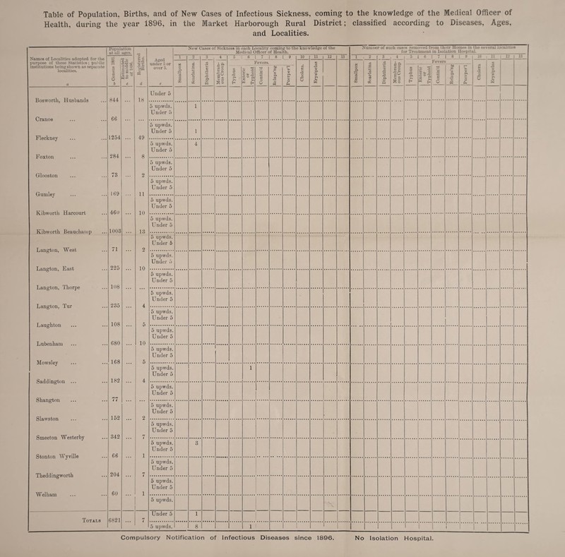 Table of Population, Births, and of New Cases of Infectious Sickness, coming to the knowledge of the Medical Officer of Health, during the year 1896, in the Market Harborough Rural District; classified according to Diseases, Ages, and Localities. i'upulution lit all litres. New Cases of fiickness in < a< h Locality euming to the knowledge of the Mednial Utlicer of Health. Numoer of such cases removed from their Homes in the several localities for Treatment in Isolation Hospital. Names of Localities adopted tor the purpose of these Statistics; puldic institutions being shown as seisiiate localities. <1 1 a: Atred under 5 or over 5. 1 2 3 , 4 0 6 7 8 9 10 11 111 13 1 2 3 4 5 » 7 « 9 10 11 Li 13 g 1 . Fevers m Smallpox e3 J. e. Fevers x § 1 X' C 5 b = a:: o ° c ■§5 K (1 o a K Scarlatini Diphtheri Typhus Kntcnc or Typhoid Contin'd bo p P. a Puerper'll 1 Cholera. % o. h K Scarlatin o JZ Ch Q Membrni ous Crou] Typhus Enteric or Typhoid Confin’d tc p 'x 0. 'S 9- Cholera 'S c 844 18 Under 5 5 tipwds. Under 5 1 66 49 5 upwds. Under 5 1 1254 X y • •» «< • 5 upwds. Under 5 4 284 3 I. •»• • • • 5 upwds. Under 5 Glooston 73 2 169 5 upwds. Under 5 11 Kibwortli Harcourt 5 upwds. Under 5 461) 10 5 upwds. Under 5 Kibworth Beaucliaiiip 1003 13 5 upwds. Under 5 Langton, West 71 2 10 5 upwds. Under ■> Langton, East 225 5 upwds. Under 5 Langton, Thorpe 108 5 upwds. Under 5 Langton, Tur 235 4 5 5 upwds. Under 5 108 Lubenham 10 5 upwds. Under 5 680 5 upwds. Under 5 168 5 5 upwds. Under 5 1 182 4 5 upwds. Under 5 77 5 upwds. Under 5 Slawston 152 2 5 upwds. Under 5 Smeeton Westerby .342 7 1 5 upwds. Under 5 3 Stonton Wyyille 66 5 upwds. Under 5 Theddingworth 204 7 5 upwds. Under 5 Welham 60 1 5 upwds. Under 5 1 Totals 6821 7 5 upwds. 8 1 1 1 1 Compulsory Notification of Infectious Diseases since 1896. No Isolation Hospital.