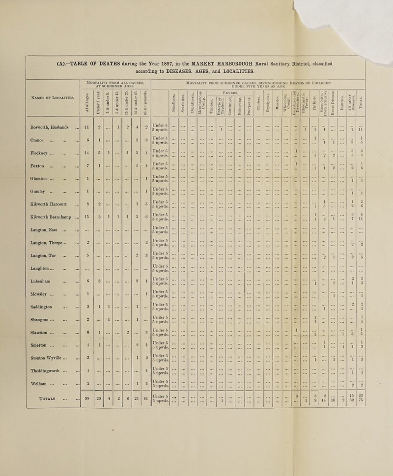 according to DISEASES, AGES, and LOCALITIES. Mortality from all causes, AT SUBJOINED AGES. Mortality FROM SUBJOINED CAUSES. DISTINGUISHING DEATHS OF CHILDREN under Five Years of age. cd <D bo cd rci < cd iri to lO IO CD cr O j3i 8 Ui m 3 Fevers. y' bi. ft aSS <D oa Names of Localities. >> z P P 0) p q rH f- o> •d P P =3 to z 'd q =3 lO O ■d d t lO CD .5 rt % o *- CD ft £ ft 5 5 » g 0 ■e £ So a) 8 ft ft H Enteric or Typhoid. rd <D P q p o O bL p x ft 'd ft c3 Z ft *- <D P ft o O ft '52 w <y. d <D £ ft^ O SJ c o C3 £ 8 c ■gs .SR R S£ q <d ft ft a, ft ft ft 3 2 q ”1 CD 0Q 5 d <D CD <D 3 p All othe: Diseases < H O Eh Bosworth, Husbands n 2 ... 1 2 4 2 Under 5 5 upwds. i i i i 7 h Cranoe . 6 1 ... ... 2 3 Under 5 5 upwds. l i i 3 1 5 Fleckney. 14 5 1 ... 1 3 4 Under 5 5 upwds. ... 1 i 2 2 . o 3 6 8 Foxton ... . Glooston. 7 1 1 ... ... 2 4 1 Under 5 5 upwds. Under 5 5 upwds. 1 . l i 2 2 i 5 ... ... ... i 1 Gumley ... . 1 ... ... ... ... ... 1 Under 5 5 upwds. ••• i i Kibworth Harcourt 8 2 ... ... ... i 5 Under 5 5 upwds. !!! i l 3 1 2 2 6 Kibworth Beauchamp ... 15 3 1 1 1 3 6 Under 5 5 upwds. ... l l 2 i 3 7 4 11 Langton, East . ... ... ... ... ... ... Under 5 5 upwds. ... ... ... Langton, Thorpe. 2 ... ... ... ... 2 Under 5 5 upwds. 2 2 Langton, Tur . 5 ... ... ... •• 2 3 Under 5 5 upwds. 2 i 2 5 Laughton. ... ... ... ... ... ... ... Under 5 5 upwds. ... ... Lubenham . 6 3 ... ... ... 2 1 Under 5 5 upwds. ... i i 3 1 3 3 Mowsley ... . 1 ... ... ... ... ... 1 Under 5 5 upwds. ... i ... 1 Saddington . 3 1 1 ... ... 1 Under 5 5 upwds. i ... 2 2 1 Shangton. 2 ... 1 ... ... 1 ... Under 5 5 upwds. l l ... ... 1 1 Slawston. 6 1 ... ... 2 ... 3 Under 5 5 upwds. 1 i i 3 1 5 Smeeton. 4 1 ... ... ... 2 1 Under 5 5 upwds. ... r ... 1 1 i i i 3 Stonton Wyville. 3 ... ... ... ... 1 2 Under 5 5 upwds. i i i 3 Theddingworth. 1 ... ... ... ... ... i Under 5 5 upwds. ... ... ... ... l i W elham. 2 ... ... ... ... 1 i Under 5 5 upwds. ... ... 2 2 Totals . 98 20 4 2 6 25 41 Under 5 5 upwds. ... i ... 3 i 3 9 2 14 io 2 15 39 23 75