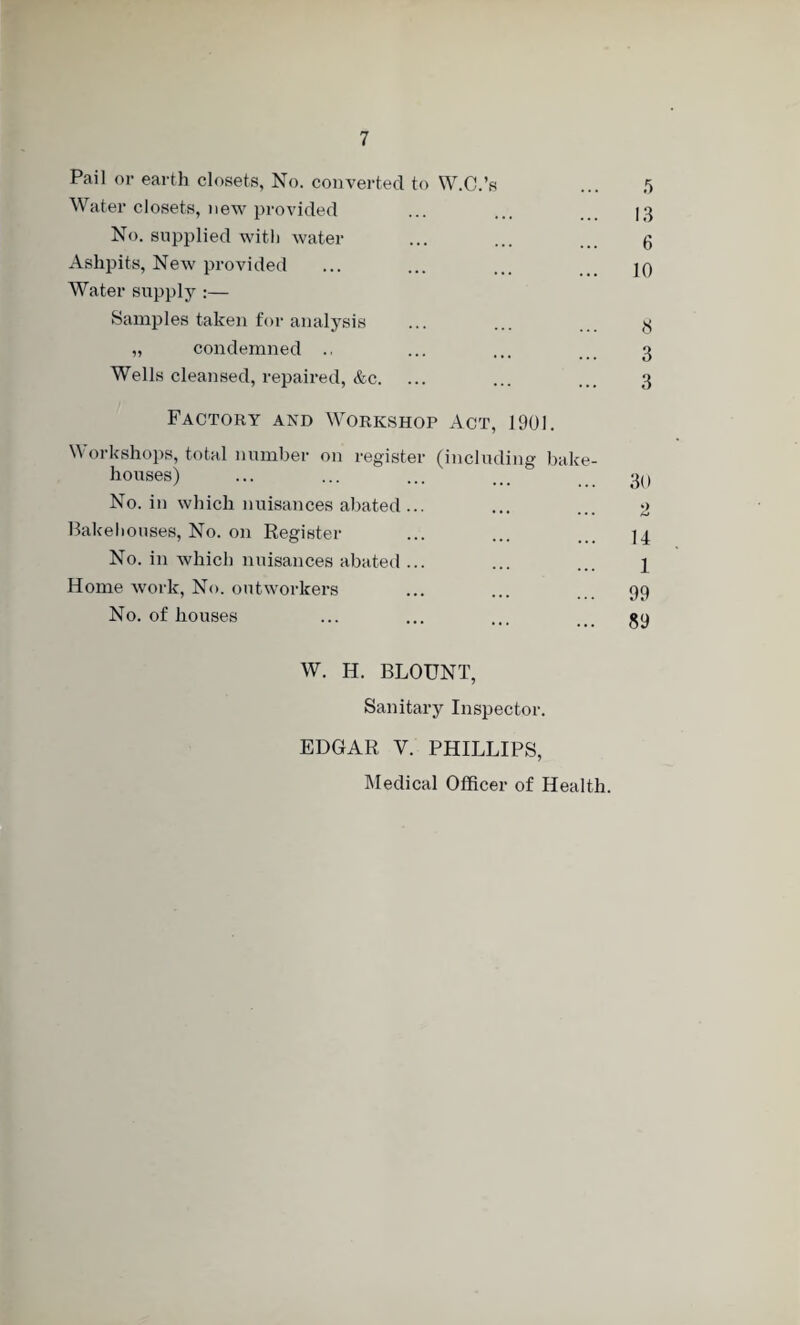 1 Pail or earth closets, No. converted to W.C.’s ... 5 Water closets, new provided ... ... 13 No. supplied with water ... ... ... g Ashpits, New provided ... ... ... jq Water supply :— Samples taken for analysis ... ... y „ condemned .. ... ... ... 3 Wells cleansed, repaired, &c. ... ... ... 3 Factory and Workshop Act, 1901. Workshops, total number on registei houses) No. in which nuisances abated .. Bakehouses, No. on Register No. in which nuisances abated .. Home work, No. outworkers No. of houses (including bake- 30 2 14 1 99 89 W. H. BLOUNT, Sanitary Inspector. EDGAR V. PHILLIPS, Medical Officer of Health.