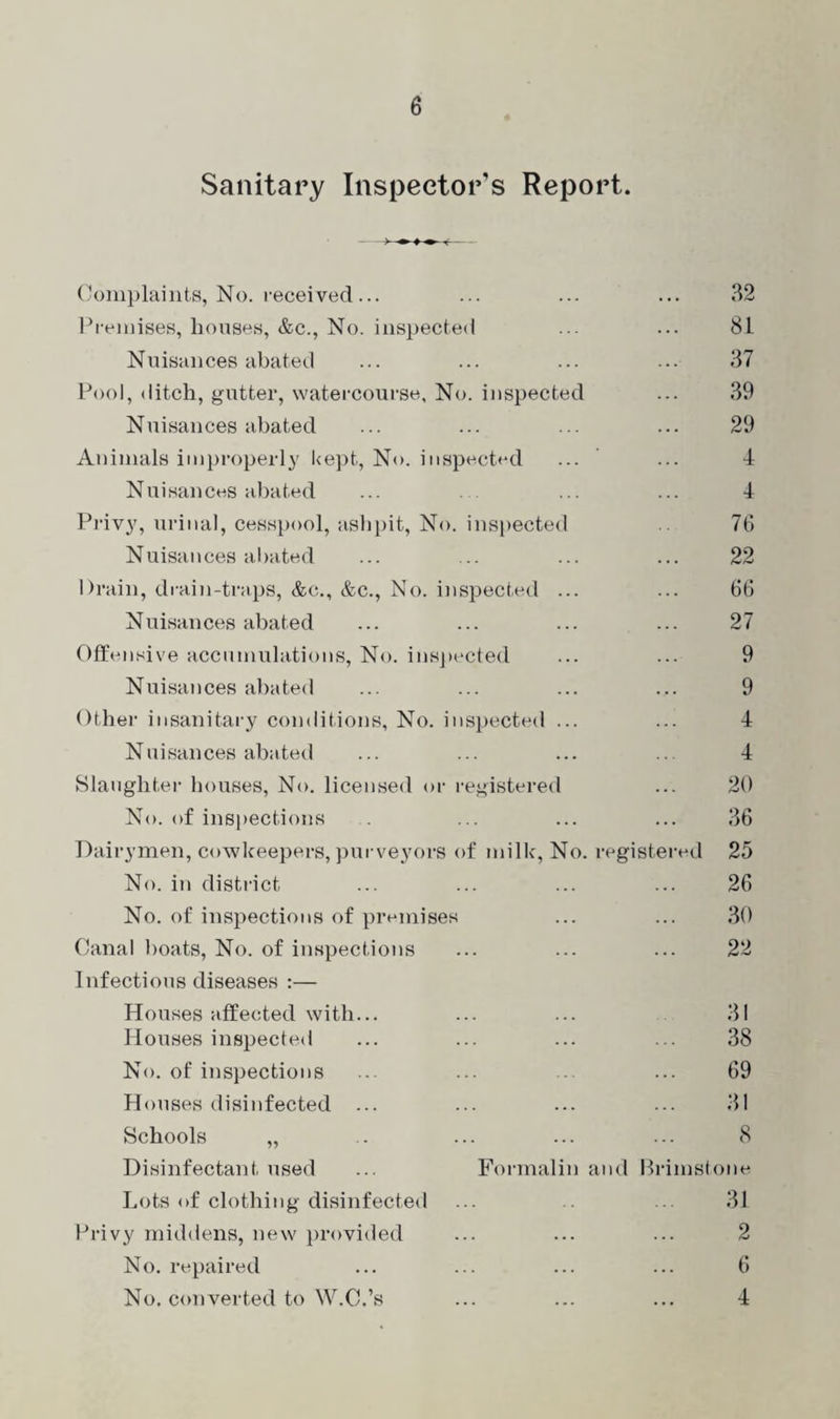 Sanitary Inspector’s Report. Complaints, No. received... ... ... ... 32 Premises, houses, &c., No. inspected ... ... 81 Nuisances abated ... ... ... ... 37 Pool, ditch, gutter, watercourse, No. inspected ... 39 Nuisances abated ... ... ... ... 29 Animals improperly kept, No. inspected ... ... 4 Nuisances abated ... ... ... 4 Privy, urinal, cesspool, ashpit, No. inspected 76 Nuisances abated ... .. ... ... 22 Drain, drain-traps, &c., &c., No. inspected ... ... 66 Nuisances abated ... ... ... ... 27 Offensive accumulations, No. inspected ... ... 9 Nuisances abated ... ... ... ... 9 Other insanitary conditions, No. inspected ... ... 4 Nuisances abated ... ... ... ... 4 Slaughter houses, No. licensed or registered ... 20 No. of inspections ... ... ... 36 Dairymen, cowkeepers, purveyors of milk, No. registered 25 No. in district ... ... ... ... 26 No. of inspections of premises ... ... 30 Canal boats, No. of inspections ... ... ... 22 Infectious diseases :— Houses affected with... ... ... 31 Houses inspected ... ... ... ... 38 No. of inspections ... ... ... 69 Houses disinfected ... ... ... ... 31 Schools „ . ... ... ... 8 Disinfectant used ... Formalin and Brimstone Lots of clothing disinfected ... 31 Privy middens, new provided ... ... ... 2 No. repaired ... ... ... ... 6 No. converted to W.C.’s ... ... ... 4