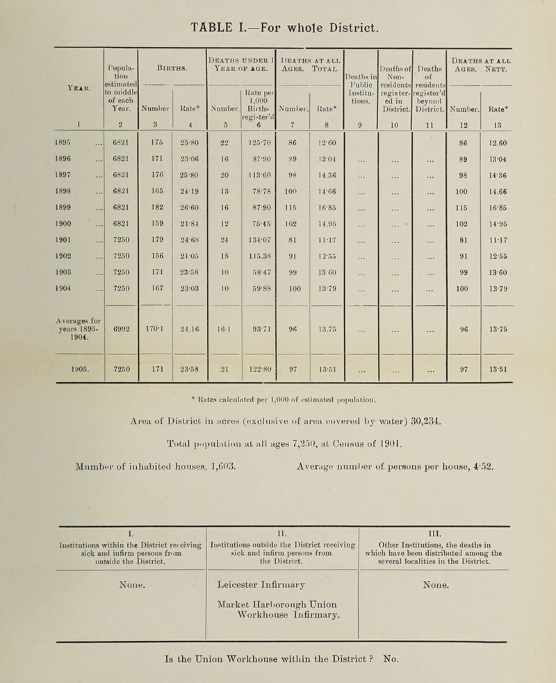 TABLE I.—For whole District Year. 1 Popula¬ tion estimated to middle of eacli Year. 2 Births. Deaths under 1 Year of age. 1 >EATHS AT ALL Ages. Total. Deaths in Public Institu¬ tions. 9 Deaths of Non¬ residents register¬ ed in District. 10 Deaths of residents register'd beyond District. 11 Deaths at all Ages. Nett. Number 3 Kate* 4 N timber. 5 Kate pei 1,000 Births register’d 6 Number. 7 Kate* 8 Number. 12 Kate* 13 1895 6821 175 25-80 22 125-70 86 12-60 86 12.60 1896 6821 171 25-06 16 87-90 89 13-04 89 1304 1897 6821 176 25-80 20 1 13-60 98 14.36 98 14-36 1898 6821 165 2419 13 78-78 100 14-66 100 14.66 1899 6821 182 26-60 16 87-90 115 16-85 115 1685 1900 6821 159 2P84 12 7545 102 14.95 ... - 102 14-95 1901 7250 179 24-68 24 134-07 81 11-17 81 11-17 1902 7250 156 21 05 18 115.38 91 12-55 91 12-55 1903 7250 171 23-58 10 58 47 99 13 60 99 13-60 1904 7250 167 23-03 10 59-88 O o 13-79 100 13-79 A verages for years 1895- 1904. 6992 170-1 24.16 161 93 71 96 13.75 96 13-75 1905. 7250 171 23-58 21 122-80 97 13-51 97 13 51 * Kates calculated per 1,000 of estimated population. Area of District in acres (exclusive of area covered by water) 30,234. Total population at all ages 7,250, at Census of 1901. Mumber of inhabited houses, 1,603. Average number of persons per house, 4'52. I. II. III. Institutions within the District receiving sick and infirm persons from outside the District. Institutions outside the District receiving sick and infirm persons from the District. Other Institutions, the deaths in which have been distributed among the several localities in the District. None. Leicester Infirmary None. Market Harborough Union Workhouse Infirmary. Is the Union Workhouse within the District ? No.