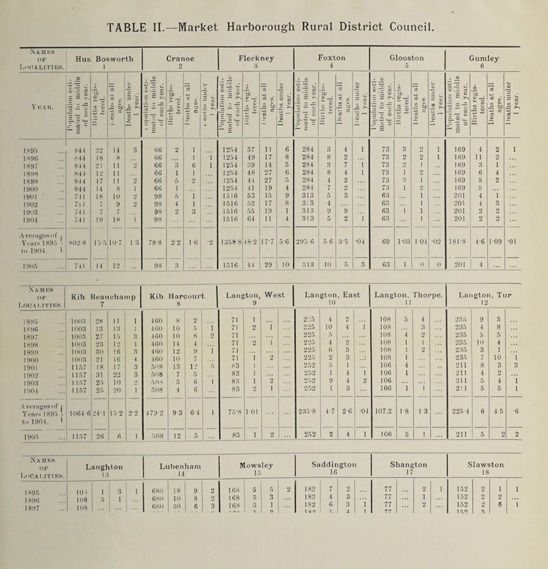TABLE II.—Market Harborough Rural District Council Nam ns OF Localities. Hus Bosworth 1 Cranoe 2 Fleckney O Foxton 4 Glooston 5 Gumley 6 Y It A It. • © 5 - s 9 c •5 C rC = rr ^ © y_i r tc © © r. l — © ~ r Jz So © © X 1 © i — ^ 'p © — *-< tj -tJ © r So © ~ © r. i_ ~ / © L ? © ® © .1 £ -u - C-1 §• -s c 1 X bi) © _J “ © c3 x & si o5 Deaths under 1 year. • J. — _ © *5 o ^ o r © ~ — 4- «+-( CSC ■f. ’So © £ _C © ~ X 2 © | E. © .' — © 5 •- = S ^ r OrS -» -*-S © 5 5 ® - W+H C n 0 - a ■ii bic © r^Z © © x X © A be so — © © I ^ © Copulation esti¬ mated to middle of each year. Births regis¬ tered. Deaths at all ages. Deaths under 1 year. 1895 841 22 11 3 66 2 1 1254 37 11 6 284 3 4 i 73 3 2 1 169 1 2 1 1896 814 18 8 66 1 i 1254 49 17 8 284 8 2 73 2 2 1 169 11 2 1897 814 21 11 2 66 3 6 i 1254 39 14 5 284 3 7 i 73 2 1 169 3 1 1898 844 12 11 66 1 1 1254 48 27 6 284 8 4 i 73 1 2 169 6 4 1899 814 17 11 2 66 5 2 1254 11 27 5 284 4 2 73 3 1 169 5 2 1900 844 11 8 1 66 i 1254 11 19 4 281 7 2 73 1 2 169 5 1901 711 18 10 2 98 5 1 1516 53 15 9 313 5 3 63 1 201 4 1 1902 711 i 9 2 98 i 1 1516 52 17 8 313 4 63 1 201 4 3 1903 711 7 7 98 2 3 1516 55 19 1 313 9 9 63 1 1 201 2 2 1901 711 19 18 1 98 1516 64 11 1 313 5 2 i 63 1 201 2 2 Averages of . Years 1895 l 802-8 15-5 10-7 13 78-8 2-2 If. 2 1358-8 18-2 17-7 5*6 295 6 5 6 8*5 •01 69 1-03 1-01 •02 181-8 4-6 109 •01 to 1901. 1 1905 711 11 12 98 3 1516 11 29 10 313 10 5 3 63 1 0 0 201 4 Names OF LOCA I.1TIES. Kib Beauchamp 7 Kib Hare ou pt 8 Langton, 9 West Langton 10 . East Langton, 11 Thorpe. Langton, Tur 12 1895 1003 28 11 1 160 8 2 71 1 225 4 2 108 5 4 235 9 3 1896 1003 13 13 1 160 10 5 1 71 2 1 225 10 4 1 108 3 235 4 8 1897 100.3 27 15 3 160 10 8 2 71 225 5 108 4 2 235 5 5 1898 1003 23 12 1 160 14 4 71 2 1 225 4 2 108 1 1 235 10 4 1899 1003 30 16 3 460 12 9 i 71 225 6 3 108 1 2 235 3 1 1900 1003 21 16 4 460 10 7 71 1 2 225 2 3 108 1 235 7 10 1 1901 1157 18 17 3 508 13 12 5 83 1 252 5 1 106 4 211 8 3 3 1902 1 157 31 22 3 5o8 7 5 83 1 252 1 4 1 106 1 211 4 2 1903 1 157 25 10 •J 503 5 6 1 83 1 2 252 9 4 2 106 211 5 4 1 1904 1157 25 20 1 508 1 6 83 *2 1 252 1 3 106 1 1 211 5 5 1 Averages of 1 Years 1895 > — 1064*6 24-1 15-2 2*2 179 2 93 6-4 1 75-8 101 235-8 4-7 2 6 ■04 107.2 1-8 13 225-4 6 4-5 •6 to 1904. ' 1905 1157 26 6 1 508 12 5 83 1 2 252 2 4 1 106 5 1 211 5 2 2 Names OF LnCAl.ITI ks. 1895 1896 1897 Laughton 13 Lubenham 14 Mowsley 15 Saddington 16 Shangton 17 Slawston 18 10 > 1 3 1 680 18 9 2 168 5 5 2 182 7 2 77 2 1 152 2 1 1 108 5 1 ... 680 10 S 2 168 5 3 182 4 3 77 1 152 2 2 1()<8 ... ... 680 30 6 3 168 5 1 182 6 3 i 77 2 152 2 6 1