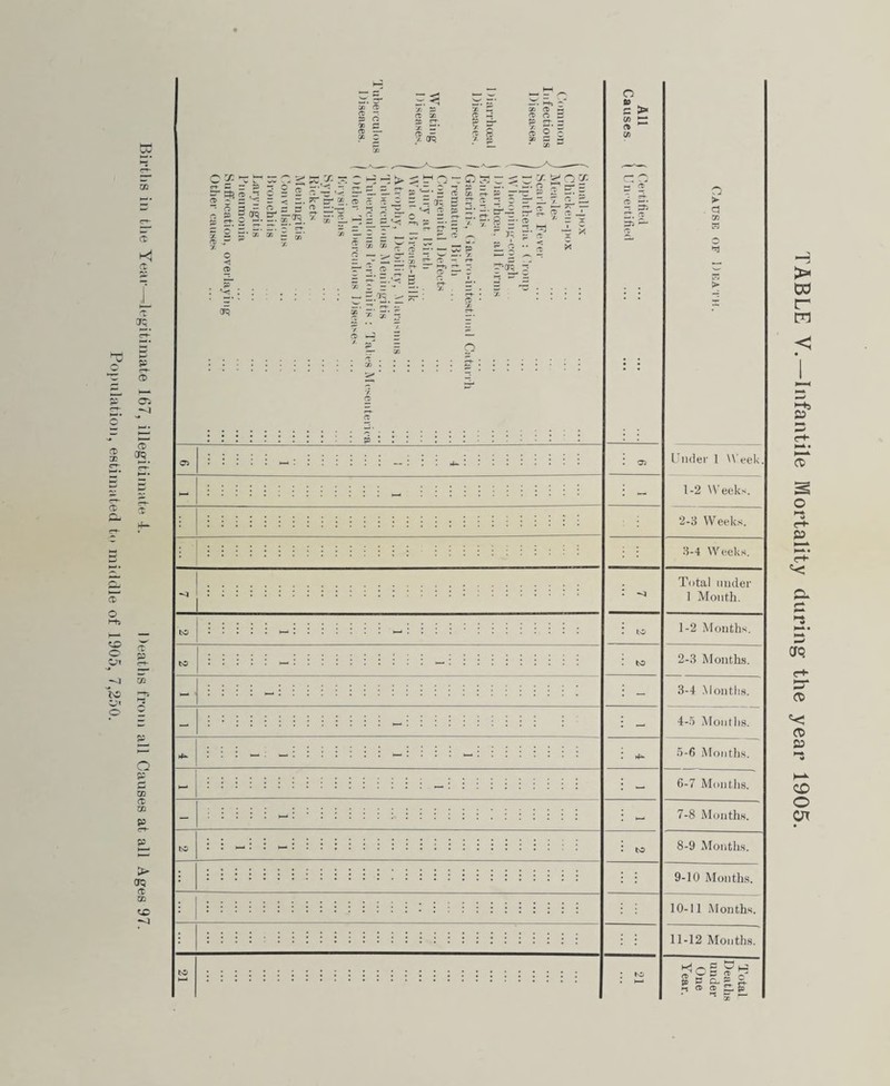 Population, estimated to middle of 1905, 7,250. TABLE Y.—Infantile Mortality during the year 1905.