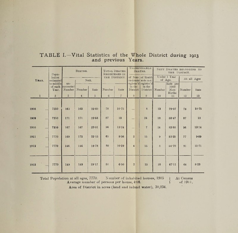 TABLE I.—Vital Statistics of the Whole District during 1913 and previous Years. Year. 1 Popu¬ lation estimated to middle of each Year. 2 Births. Total Deaths Registered in the District. Transferable Deaths. N ETT Deaths belonging to the Distrot. of Non- resid euts register'd in the District 8 of Resid¬ ents not register’d in the District 9 Under 1 Year of Age. At all Ages Ull- corrected Number 3 Nett. Number 10 Kate pel 1000 Nett Births 11 Number 12 Kate 13 Number 4 Hate 5 Number 6 Kate 7 1908 7250 163 163 2260 78 10-75 8 13 79-07 78 10-75 1909 7250 171 171 23-68 87 12 24 10 58-47 87 12 1910 7250 167 167 23-01 96 13-24 7 14 83-80 96 13-24 1911 7770 169 172 22-15 65 8-36 3 15 9 53-25 77 9-89 1912 7770 146 146 1878 80 10-29 4 15 8 54-70 91 11-71 1913 7770 149 149 19-17 51 6-50 2 15 10 67-11 64 8-23 Total Population at all ages, 7770. Number of inhabited bouses, 1905 1 At Census Average number of persons per house, 4-08. ( of 191 1. Area of District in acres (land and inland water), 30,234.