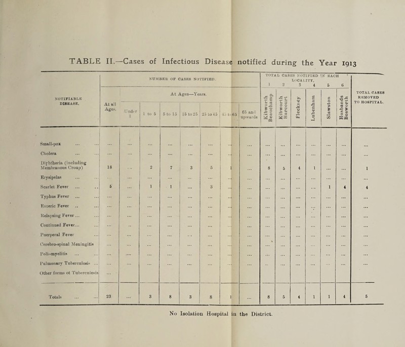 TABLE II.—Cases of Infectious Disease notified during the Year 1913 NOTIFIABLE DISEASE. NUMBER OF CASES NOTIFIED. At Ages—Years. At all Ages. Undt-r 1 1 to 5 5 to 15 15 to 25 ; 25 to 45 i to 65 65 ami upwards TOTAL CASES NOTIFIED IN EACH locality. > 2 3 4 5 6 - a 5 p p 5 ®.s £ o .a = Cv M a> CQ Small-pox Cholera Diphtheria (including Membranous Croup) Erysipelas Scarlet Fever Typhus Fever Enteric Fever 18 TOTAL cases S £ C/5 - REMOVED — 3 O O * 2 ,5 o a vG G O </5 ■s - u C3 O ^ £ TO HOSPITAL. •O cc U< 3 35 sn Relapsing Fever... Continued Fever... Puerperal Fever Cerebro-spinal Meningitis Poliomyelitis Pulmonary Tuberculosis ... Other forms ot Tuberculosis Totals 23 No Isolation Hospital in the District.