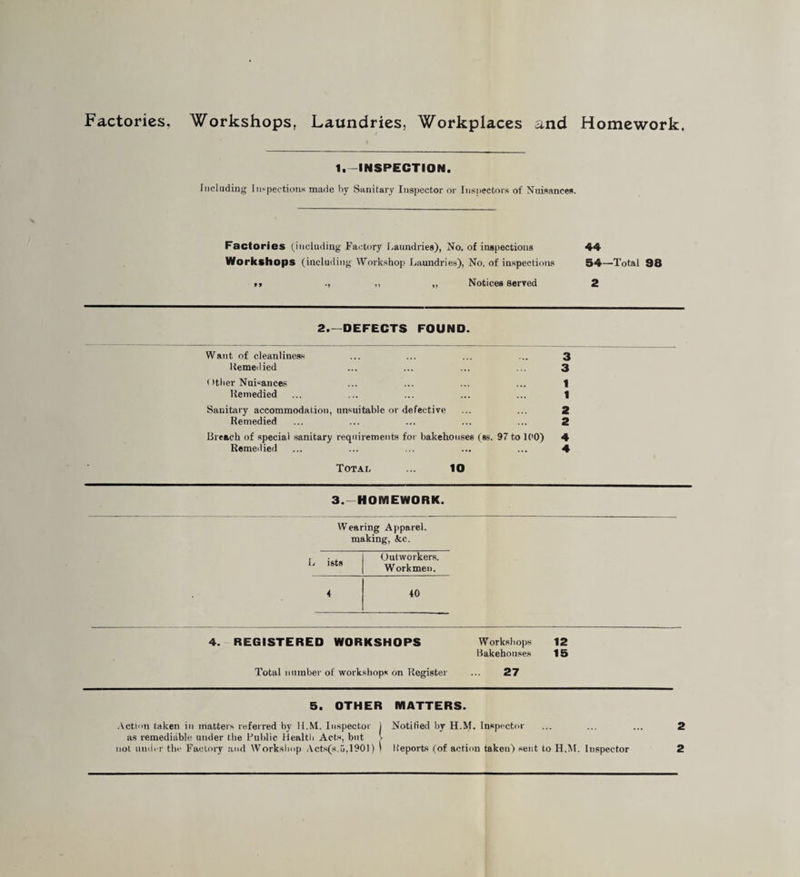 Factories, Workshops, Laundries, Workplaces and Homework. 1.-INSPECTION. Including Inspections made by Sanitary Inspector or Inspectors of Nuisances. Factories (including Factory Laundries), No. of inspections 44 Workshops (including Workshop Laundries), No. of inspections 54—Total 98 Notices served 2 2.—DEFECTS FOUND. Want of cleanliness Remedied (>ther Nuisances Remedied Sanitary accommodation, unsuitable or defective Remedied Breach of special sanitary requirements for bakehouses (ss. 97 to ICO) Remedied 3 3 1 1 2 2 4 4 Total ... lO 3.-HOMEWORK. Wearing Apparel, making, &c. -j ists Outworkers. Workmen. 4 40 4. REGISTERED WORKSHOPS Workshops 12 Bakehouses 15 Total number of workshops on Register ... 27 5. OTHER MATTERS. Action taken in matters referred by II.M. Inspector 1 Notified by H.M. Inspector ... ... ... 2 as remediable under the Public Health Acts, but >