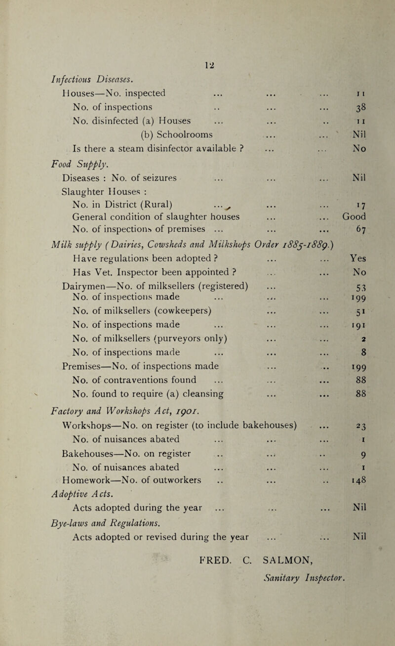 Infectious Diseases. Houses—No. inspected ... ... ... 11 No. of inspections .. ... ... 38 No. disinfected (a) Houses ... ... .. 11 (b) Schoolrooms ... ... Nil Is there a steam disinfector available ? ... ... No Food Supply. Diseases : No. of seizures ... ... ... Nil Slaughter Houses : No. in District (Rural) ... ... ... 17 General condition of slaughter houses ... ... Good No. of inspections of premises ... ... ... 67 Milk supply (Dairies, Cowsheds and Milks hops Order 1885-1889.) Have regulations been adopted ? ... ... Yes Has Vet. Inspector been appointed ? ... ... No Dairymen—No. of milksellers (registered) ... 53 No. of inspections made ... ... 199 No. of milksellers (cowkeepers) ... ... 51 No. of inspections made ... ... ... 191 No. of milksellers (purveyors only) ... ... 2 No. of inspections made ... ... ... 8 Premises—No. of inspections made ... .. 199 No. of contraventions found ... ... ... 88 No. found to require (a) cleansing ... ... 88 Factory and Workshops Act, 1901. Workshops—No. on register (to include bakehouses) ... 23 No. of nuisances abated ... ... ... 1 Bakehouses—No. on register .. . .< .. 9 No. of nuisances abated ... ... ... 1 Homework—No. of outworkers .. ... .. 148 Adoptive Acts. Acts adopted during the year ... ... ... Nil Bye-laws and Regulations. Acts adopted or revised during the year ... ... Nil FRED. C. SALMON, Sanitary Inspector.