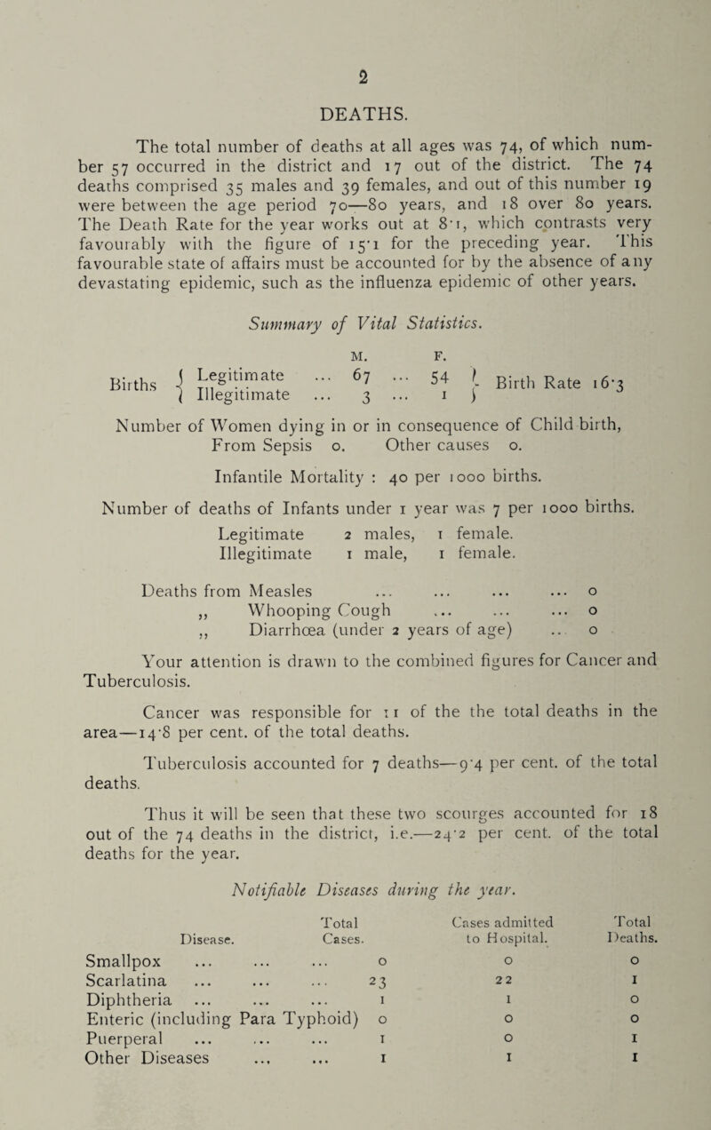 DEATHS. The total number of deaths at all ages was 74, of which num¬ ber 57 occurred in the district and 17 out of the district. The 74 deaths comprised 35 males and 39 females, and out of this number 19 were between the age period 70—80 years, and 18 over 80 years. The Death Rate for the year works out at 8t, which contrasts very favourably with the figure of 15*1 for the preceding year. 'Ihis favourable state of affairs must be accounted for by the absence of any devastating epidemic, such as the influenza epidemic of other years. Summary of Vital Statistics. Births M. F. Legitimate ... 67 ... 54 > Birth Rate ,5.3 Illegitimate ... 3 ... i ) Number of Women dying in or in consequence of Child birth, From Sepsis o. Other causes o. Infantile Mortality : 40 per 1000 births. Number of deaths of Infants under 1 year was 7 per 1000 births. Legitimate 2 males, i female. Illegitimate 1 male, 1 female. Deaths from Measles ... ... ... ... o ,, Whooping Cough ... ... ... o ,, Diarrhoea (under 2 years of age) ... o Your attention is drawn to the combined figures for Cancer and Tuberculosis. Cancer was responsible for 11 of the the total deaths in the area—14-8 per cent, of the total deaths. Tuberculosis accounted for 7 deaths—9^4 per cent, of the total deaths. Thus it will be seen that these two scourges accounted for 18 out of the 74 deaths in the district, i.e.—24^2 per cent, of the total deaths for the year. Notifiable Diseases during the year. Total Cases admitted Total Disease. Cases. to Hospital. Deaths. Smallpox ... 0 0 0 Scarlatina 23 22 I Diphtheria 1 1 0 Enteric (including Para Typhoid) 0 O O Puerperal 1 O I Other Diseases 1 I I