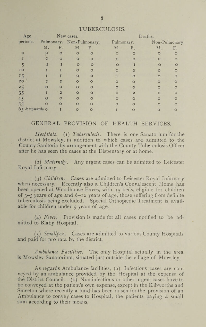 TUBERCULOSIS. Age New cases. Deaths, periods. Pulmonary. Non-Pulmonary. Pulmonary. Non-Pulmonary M. F. M. F. M. F. M.. F. 0 0 O 0 0 0 0 0 0 I 0 0 0 0 0 0 0 0 5 2 I 0 0 0 1 0 0 10 1 I 0 0 0 0 0 0 *5 1 I 0 0 1 0 0 0 20 2 2 0 0 0 0 0 0 25 0 O 0 0 0 0 0 0 35 1 2 0 0 0 2 0 0 45 O O 0 0 0 0 0 0 55 0 O 0 0 0 0 0 0 65 & upwards o I 0 0 1 0 0 0 GENERAL PROVISION OF HEALTH SERVICES. Hospitals, (i) Tuberculosis. There is one Sanatorium for the district at Mowsley, in addition to which cases are admitted to the County Sanitoria by arrangement with the County Tuberculosis Officer after he has seen the cases at the Dispensary or at home. (2) Maternity, Any urgent cases can be admitted to Leicester Royal Infirmary. (3) Children. Cases are admitted to Leicester Royal Infirmary when necessary. Recently also a Children’s Convalescent Home has been opened at Woodhouse Eaves, with 15 beds, eligible for children of 3-5 years of age and 6-10 years of age, those suffering from definite tuberculosis being excluded. Special Orthopaedic Treatment is avail¬ able for childi en under 5 years of age. (4) Fever. Provision is made for all cases notified to be ad¬ mitted to Blaby Hospital. (5) Smallpox. Cases are admitted to various County Hospitals and paid for pro rata by the district. Ambulance Facilities. The only Hospital actually in the area is Mowsley Sanatorium, situated just outside the village of Mowsley. As regards Ambulance facilities, (a) Infectious cases are con¬ veyed bv an ambulance provided by the Hospital at the expense of the District Council, (b) Non-infectious or other urgent cases have to be conveyed at the patient’s own expense, except in the Kibworths and Smeeton where recently a fund has been raisen for the provision of an Ambulance to convey cases to Hospital, the patients paying a small sum according to their means.