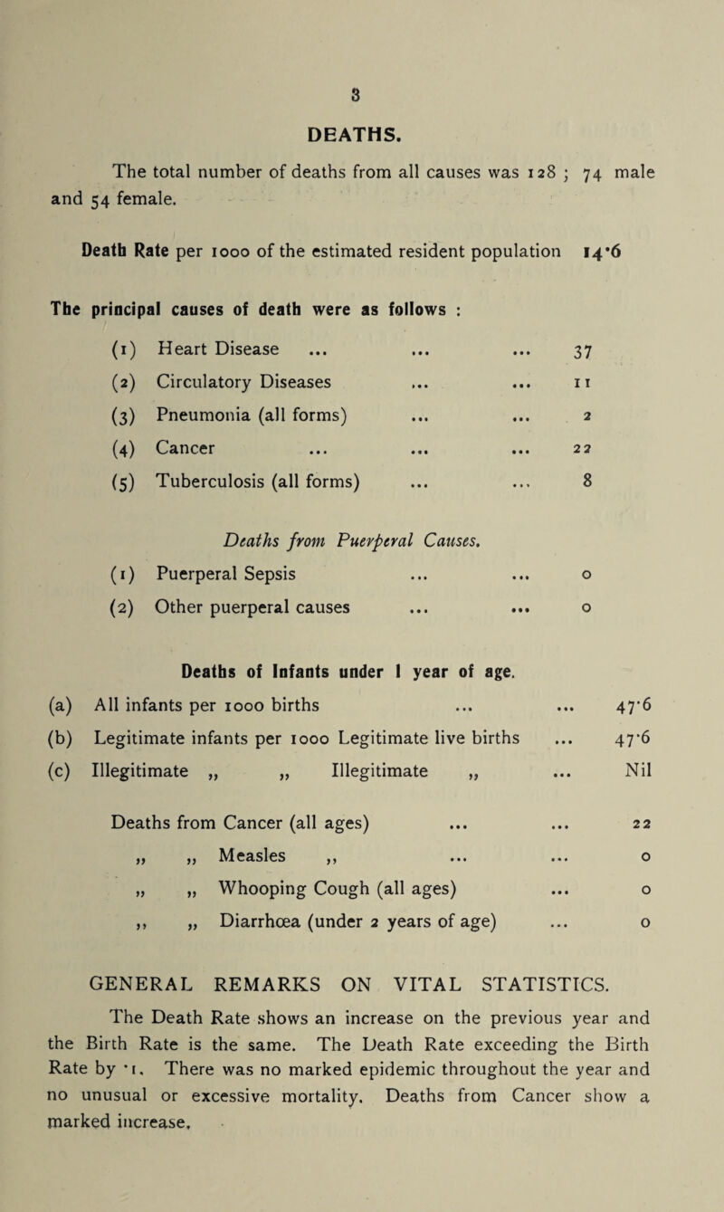 DEATHS. The total number of deaths from all causes was 128 ; 74 male and 54 female. Death Rate per 1000 of the estimated resident population 14*6 The principal causes of death were as follows : («) Heart Disease # • • • • • 37 (*) Circulatory Diseases > • • • • • 11 (3) Pneumonia (all forms) • • • « • • 2 (4) Cancer • • • • • • 22 (5) Tuberculosis (all forms) • • • • • * 8 Deaths from Puerperal Causes. (■) Puerperal Sepsis • • • • • • 0 (2) Other puerperal causes • • • • • • 0 Deaths of Infants under I year of age. (a) All infants per 1000 births (b) Legitimate infants per 1000 Legitimate live births (c) Illegitimate „ „ Illegitimate ,, Deaths from Cancer (all ages) ... ... 22 Measles ^ ... ... o „ „ Whooping Cough (all ages) ... o ,, „ Diarrhoea (under 2 years of age) ... o 47*6 47-6 Nil GENERAL REMARKS ON VITAL STATISTICS. The Death Rate shows an increase on the previous year and the Birth Rate is the same. The Death Rate exceeding the Birth Rate by *[. There was no marked epidemic throughout the year and no unusual or excessive mortality. Deaths from Cancer show a marked increase.