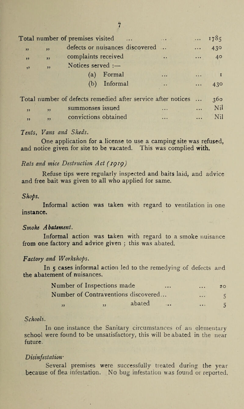 Total number of premises visited <1 OO Cn >> y> defects or nuisances discovered .. 43° >> >> complaints received 40 >> >> Notices served :— (a) Formal 1 (b) Informal 430 Total number of defects remedied after service after notices ... 360 summonses issued Nil 5> ft convictions obtained Nil Tents, Vans and ' Sheds. One application for a license to use a camping site was refused, and notice given for site to be vacated. This was complied with. Rats and mice Destruction Act (igig) Refuse tips were regularly inspected and baits laid, and advice and free bait was given to all who applied for same. Shops. Informal action was taken with regard to ventilation in one instance. Smoke Abatement. Informal action was taken with regard to a smoke nuisance from one factory and advice given ; this was abated. Factory and Workshops. In 5 cases informal action led to the remedying of defects and the abatement of nuisances. Number of Inspections made ... ... 20 Number of Contraventions discovered... ... 5 ,, ,, abated ... ... ^ Schools. In one instance the Sanitary circumstances of an elementary school were found to be unsatisfactory, this will be abated in the near future. Disinfestation' Several premises were successfully treated during the year because of flea infestation. No bug infestation was found or reported.