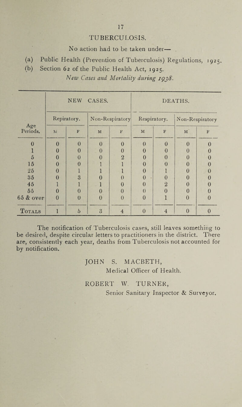 TUBERCULOSIS. No action had to be taken under (a) Public Health (Prevention of Tuberculosis) Regulations, 1925. (b) Section 62 of the Public Health Act, 1925. New Cases and Mortality during 1938. NEW CASES. DEATHS. Repiratory. Non-Respiratory Respiratory. Non-Respiratory Age M F M F M F M F Periods. 0 0 0 0 0 0 0 0 0 1 0 0 0 0 0 0 0 0 5 0 0 0 2 0 0 0 0 15 0 0 1 1 0 0 0 0 25 0 1 1 1 0 1 0 0 35 0 3 0 0 0 • 0 0 0 45 1 1 1 0 0 2 0 0 55 0 0 0 0 0 0 0 0 65 & over 0 0 0 0 0 1 0 0 Totals 1 5 3 4 0 4 0 0 The notification of Tuberculosis cases, still leaves something to be desired, despite circular letters to practitioners in the district. There are, consistently each year, deaths from Tuberculosis not accounted for by notification. JOHN S. MACBETH, Medical Officer of Health. ROBERT VV. TURNER, Senior Sanitary Inspector & Surveyor.