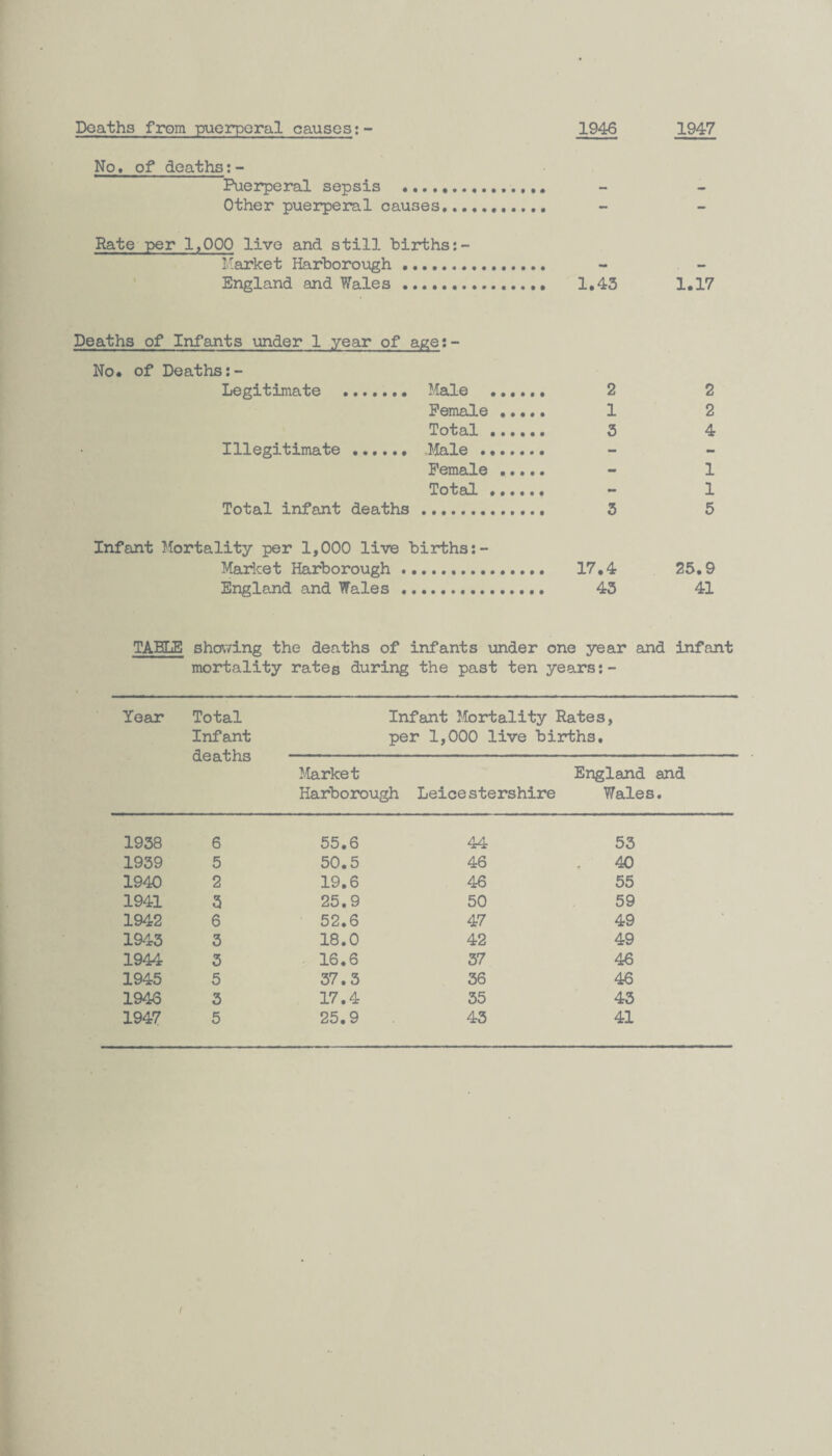 Deaths from puerperal causes:- 1946 1947 No, of deaths Puerperal sepsis . Other puerperal causes,. Rate per 1,000 live and still births Market Harborough . England and Wales . 1,43 1.17 Deaths of Infants under 1 year of age;- No. of Deaths Legitimate . Male Female Total Illegitimate. .Male . Female Total Total infant deaths . Infant Mortality per 1,000 live births Market Harborough ... 17.4 25.9 England and Wales . 43 41 TABLE showing the deaths of infants under one year and infant mortality rates during the past ten years:- Year Total Infant deaths Infant Mortality Rates, per 1,000 live births. Market Harborough Leicestershire England and Wales. 1938 6 55.6 44 53 1939 5 50.5 46 40 1940 2 19.6 46 55 1941 3 25.9 50 59 1942 6 52.6 47 49 1943 3 18.0 42 49 1944 3 16.6 37 46 1945 5 37.3 36 46 1946 3 17.4 35 43 1947 5 25.9 43 41 (