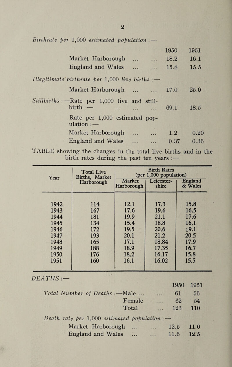 Birthrate pei 1,000 estimated population : — 1950 1951 Market Harborough 18.2 16.1 England and Wales . 15.8 15.5 Illegitimate birthrate per 1,000 live births : — Market Harborough 17.0 25.0 Stillbirths :—Rate per 1,000 live and still¬ birth :— . 69.1 18.5 Rate per 1,000 estimated pop¬ ulation : — Market Harborough . 1.2 0.20 England and Wales . 0.37 0.36 TABLE showing the changes in the total live births and in the birth rates during the past ten years : — Year Total Live Births, Market Harborough Birth Rates (per 1,000 population) Market Harborough Leicester¬ shire England & Wales 1942 114 12.1 17.3 15.8 1943 167 17.6 19.6 16.5 1944 181 19.9 21.1 17.6 1945 134 15.4 18.8 16.1 1946 172 19.5 20.6 19.1 1947 193 20.1 21.2 20.5 1948 165 17.1 18.84 17.9 1949 188 18.9 17.35 16.7 1950 176 18.2 16.17 15.8 1951 160 16.1 16.02 15.5 DEATHS: — 1950 1951 Total Number of Deaths :—Male ... 61 56 Female 62 54 Total 123 110 Death rate per 1,000 estimated population : — Market Harborough 12.5 11.0 England and Wales 11.6 12.5