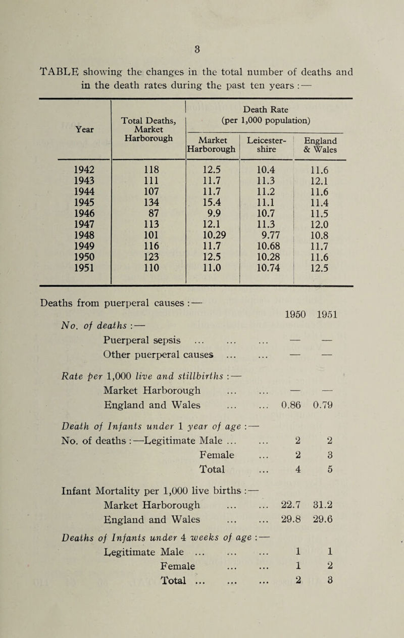 TABLE showing the changes in the total number of deaths and in the death rates during the past ten years : — Year Total Deaths, Market Harborough (per Market Harborough Death Rate 1,000 population) Leicester- England shire & Wales 1942 118 12.5 10.4 11.6 1943 111 11.7 11.3 12.1 1944 107 11.7 11.2 11.6 1945 134 15.4 11.1 11.4 1946 87 9.9 10.7 11.5 1947 113 12.1 11.3 12.0 1948 101 10.29 9.77 10.8 1949 116 11.7 10.68 11.7 1950 123 12.5 10.28 11.6 1951 110 11.0 10.74 12.5 Deaths from puerperal causes : — No. of deaths :— Puerperal sepsis Other puerperal causes 1950 1951 Rate per 1,000 live and stillbirths : — Market Harborough ... ... — England and Wales ... ... 0.86 0.79 Death of Infants under 1 year of age : — No. of deaths :—Legitimate Male ... F emale Total Infant Mortality per 1,000 live births : — Market Harborough . England and Wales Deaths of Infants under 4 weeks of age : — Legitimate Male ... Female Total ... ... ... 2 2 2 3 4 5 22.7 31.2 29.8 29.6 1 1 1 2 2 3